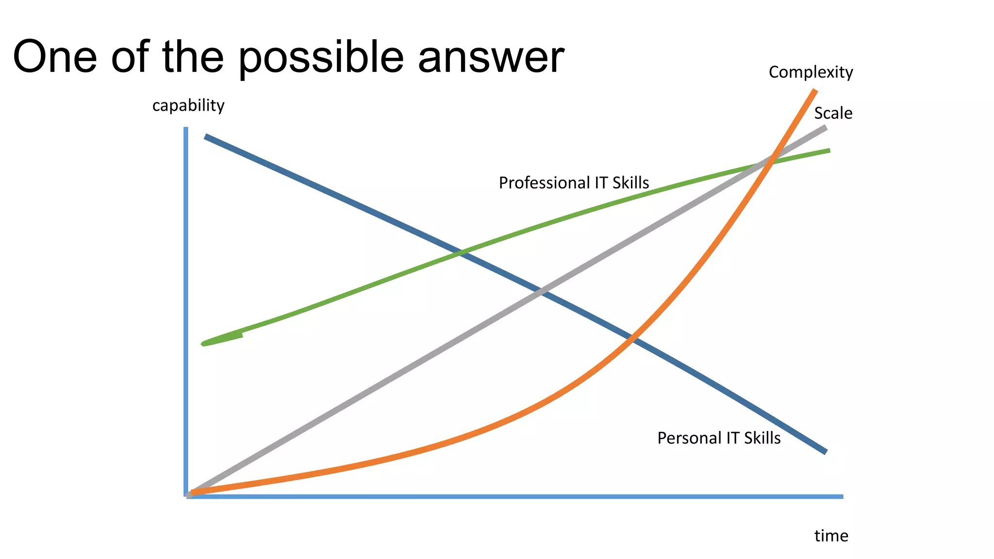 One of the possible answer

Complexity

capability

Scale

Professional IT Skills

Personal IT Skills

time

 