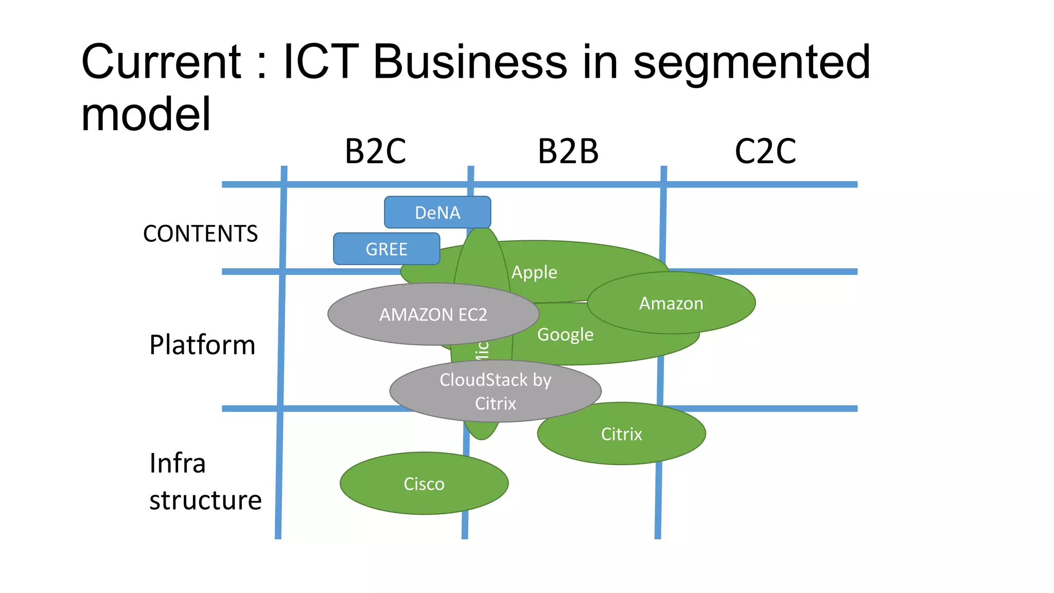 Current : ICT Business in segmented
model
B2C

CONTENTS

B2B

C2C

DeNA
GREE
Microsoft

Apple

Amazon

AMAZON EC2

Platform

Google

CloudStack by
Citrix
Citrix

Infra
structure

Cisco

 