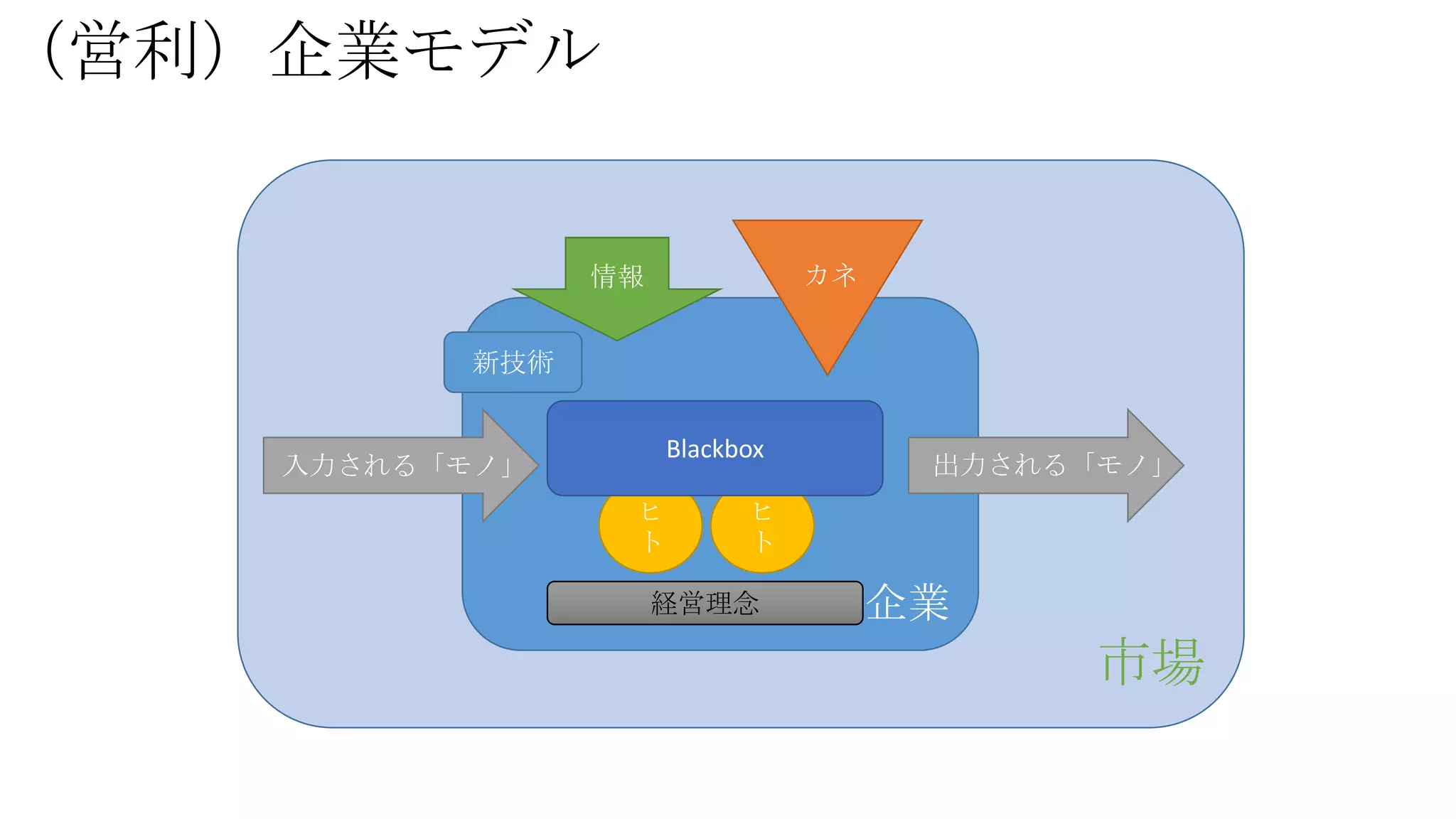 （営利）企業モデル

カネ

情報
新技術

Blackbox

入力される「モノ」
ヒ
ト

出力される「モノ」

ヒ
ト

経営理念

企業

市場

 
