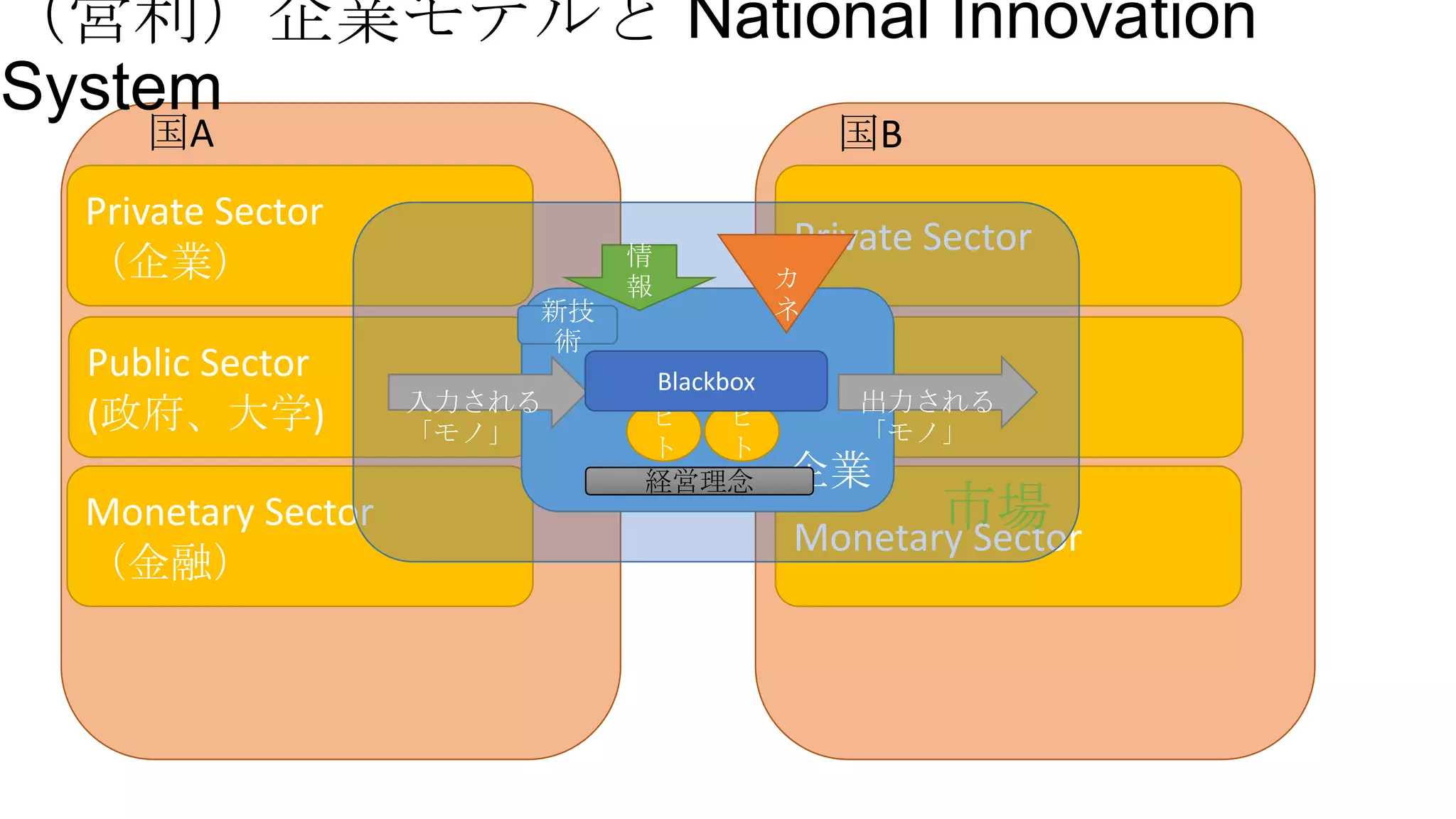 （営利）企業モデルと National Innovation
System
国A

国B

Private Sector
（企業）

Public Sector
(政府、大学)
Monetary Sector
（金融）

新技
術
入力される
「モノ」

情
報

Blackbox
ヒ
ヒ
ト
ト
経営理念

Private Sector
カ
ネ

Public Sector
出力される
「モノ」

企業

市場
Monetary Sector

 