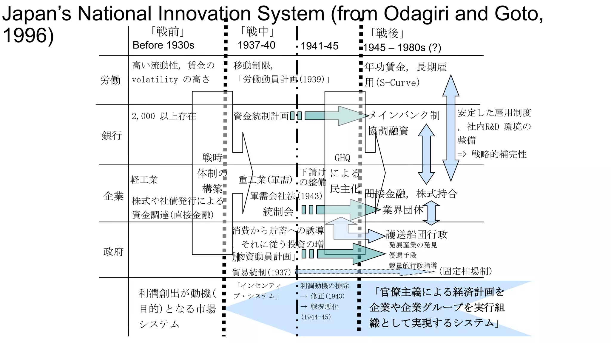 Japan’s National Innovation System (from Odagiri and Goto,
「戦中」
「戦前」
「戦後」
1996)
Before 1930s
1937-40
1941-45
1945 – 1980s (?)
高い流動性, 賃金の
volatility の高さ

「労働動員計画(1939)」

2,000 以上存在

労働

移動制限,

資金統制計画

メインバンク制
協調融資

銀行

軽工業

安定した雇用制度
, 社内R&D 環境の
整備

=> 戦略的補完性
戦時
GHQ
下請け による
体制の
重工業(軍需) の整備
構築
民主化 間接金融, 株式持合
軍需会社法(1943)

企業 株式や社債発行による
資金調達(直接金融)

業界団体

統制会
消費から貯蓄への誘導
, それに従う投資の増
「物資動員計画」
加

政府

貿易統制(1937)

利潤創出が動機(
目的)となる市場

システム

年功賃金, 長期雇
用(S-Curve)

「インセンティ
ブ・システム」

利潤動機の排除
→ 修正(1943)
→ 戦況悪化
(1944-45)

護送船団行政
発展産業の発見
優遇手段
裁量的行政指導

(固定相場制)

「官僚主義による経済計画を
企業や企業グループを実行組
織として実現するシステム」

 