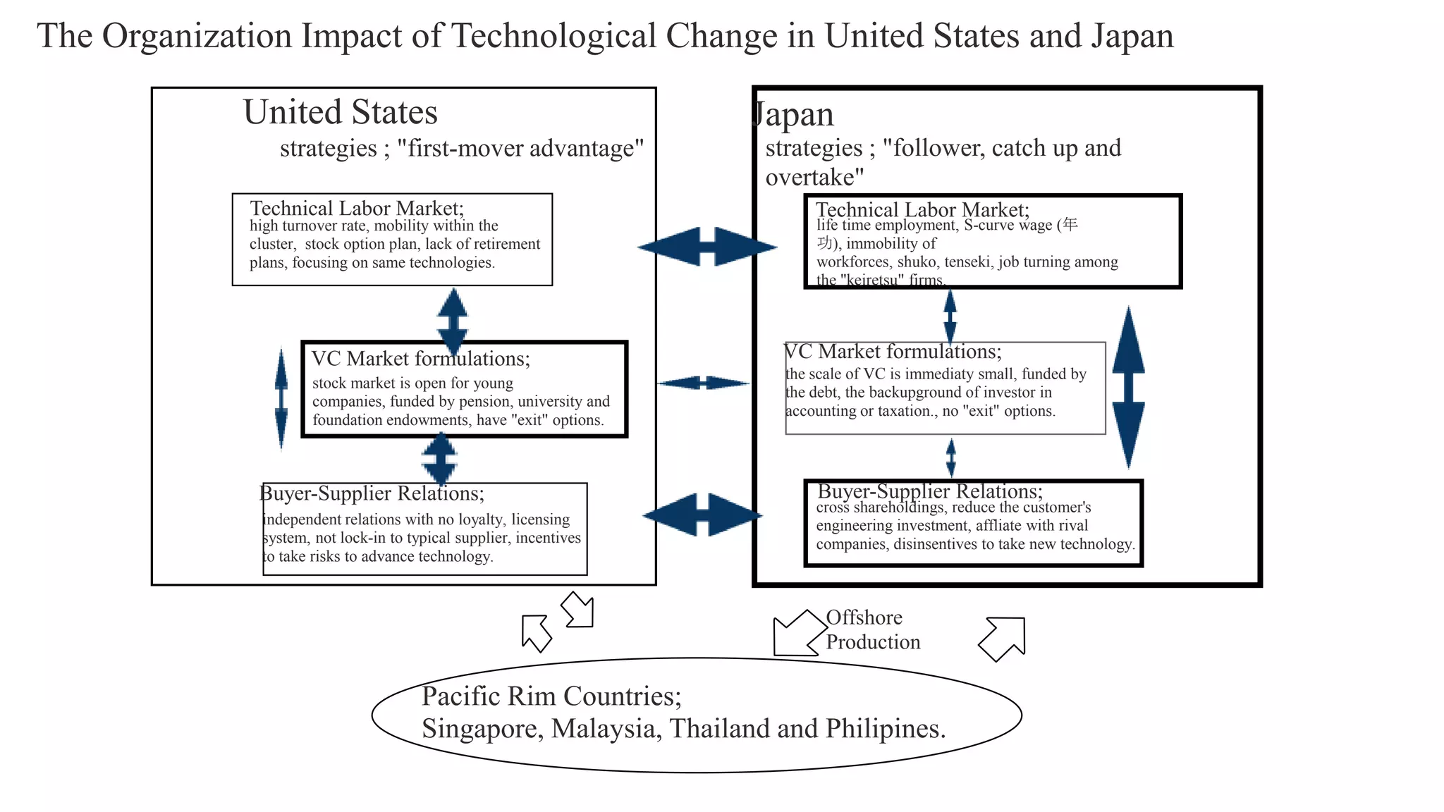 The Organization Impact of Technological Change in United States and Japan
United States
strategies ; "first-mover advantage"
Technical Labor Market;

high turnover rate, mobility within the
cluster, stock option plan, lack of retirement
plans, focusing on same technologies.

VC Market formulations;
stock market is open for young
companies, funded by pension, university and
foundation endowments, have "exit" options.

Buyer-Supplier Relations;
independent relations with no loyalty, licensing
system, not lock-in to typical supplier, incentives
to take risks to advance technology.

Japan
strategies ; "follower, catch up and
overtake"
Technical Labor Market;

life time employment, S-curve wage (年
功), immobility of
workforces, shuko, tenseki, job turning among
the "keiretsu" firms.

VC Market formulations;
the scale of VC is immediaty small, funded by
the debt, the backupground of investor in
accounting or taxation., no "exit" options.

Buyer-Supplier Relations;

cross shareholdings, reduce the customer's
engineering investment, affliate with rival
companies, disinsentives to take new technology.

Offshore
Production

Pacific Rim Countries;
Singapore, Malaysia, Thailand and Philipines.

 