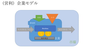（営利）企業モデル

カネ

情報
新技術

Blackbox

入力される「モノ」
ヒ
ト

出力される「モノ」

ヒ
ト

経営理念

企業

市場

 