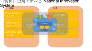 （営利）企業モデルと National Innovation
System
国A

国B

Private Sector
（企業）

Public Sector
(政府、大学)
Monetary Sector
（金融）

新技
術
入力される
「モノ」

情
報

Blackbox
ヒ
ヒ
ト
ト
経営理念

Private Sector
カ
ネ

Public Sector
出力される
「モノ」

企業

市場
Monetary Sector

 