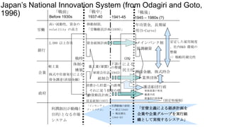 Japan’s National Innovation System (from Odagiri and Goto,
「戦中」
「戦前」
「戦後」
1996)
Before 1930s
1937-40
1941-45
1945 – 1980s (?)
高い流動性, 賃金の
volatility の高さ

「労働動員計画(1939)」

2,000 以上存在

労働

移動制限,

資金統制計画

メインバンク制
協調融資

銀行

軽工業

安定した雇用制度
, 社内R&D 環境の
整備

=> 戦略的補完性
戦時
GHQ
下請け による
体制の
重工業(軍需) の整備
構築
民主化 間接金融, 株式持合
軍需会社法(1943)

企業 株式や社債発行による
資金調達(直接金融)

業界団体

統制会
消費から貯蓄への誘導
, それに従う投資の増
「物資動員計画」
加

政府

貿易統制(1937)

利潤創出が動機(
目的)となる市場

システム

年功賃金, 長期雇
用(S-Curve)

「インセンティ
ブ・システム」

利潤動機の排除
→ 修正(1943)
→ 戦況悪化
(1944-45)

護送船団行政
発展産業の発見
優遇手段
裁量的行政指導

(固定相場制)

「官僚主義による経済計画を
企業や企業グループを実行組
織として実現するシステム」

 