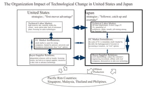 The Organization Impact of Technological Change in United States and Japan
United States
strategies ; "first-mover advantage"
Technical Labor Market;

high turnover rate, mobility within the
cluster, stock option plan, lack of retirement
plans, focusing on same technologies.

VC Market formulations;
stock market is open for young
companies, funded by pension, university and
foundation endowments, have "exit" options.

Buyer-Supplier Relations;
independent relations with no loyalty, licensing
system, not lock-in to typical supplier, incentives
to take risks to advance technology.

Japan
strategies ; "follower, catch up and
overtake"
Technical Labor Market;

life time employment, S-curve wage (年
功), immobility of
workforces, shuko, tenseki, job turning among
the "keiretsu" firms.

VC Market formulations;
the scale of VC is immediaty small, funded by
the debt, the backupground of investor in
accounting or taxation., no "exit" options.

Buyer-Supplier Relations;

cross shareholdings, reduce the customer's
engineering investment, affliate with rival
companies, disinsentives to take new technology.

Offshore
Production

Pacific Rim Countries;
Singapore, Malaysia, Thailand and Philipines.

 