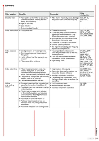 Summary


                                                                                                                   Filter
Filter location       Benefits                                      Remember
                                                                                                                   designation
Breather filter       l Relieves the system filter by preventing    l If the filter is incorrectly sized, damage   ELF, BF, BL,
                        contamination from entering the tank          may occur to the tank and the pump.          BD, ELFL,
                        during tank breathing                                                                      BT
                      l High air flow rate
                      l Cost-effective
                      l Environmentally friendly
In the suction line   l Pump protection                             l Coarse filtration only                       SFE, SF, MF,
                                                                    l Due to the pump suction conditions           MFD, LPF, LF,
                                                                      generously sized filters with a low          RFL, RFLN, SFM,
                                                                      differential pressure are required           SFF, SFR, SFFZ
                                                                    l No protection of components further
                                                                      downstream from pump wear
                                                                    l Unsuitable for many control pumps
                                                                    l Minimal system protection
                                                                    l It is imperative to safeguard the pump
                                                                      against vacuum pressure
In the pressure       l Direct protection of the components         l Housing and element expensive                DF, DFZ, DFN
line                  l Contributes to general cleanliness of         since they must be sized for the max.        DFP, ILF,
                        the system                                    system pressure                              LFDK, MDF,
                                                                    l Does not filter contamination from           MFM, LPF, LF
                      l Highly efficient fine filter elements can
                                                                      components further downstream                MF, MFD, LFM,
                        be used
                                                                                                                   DFM, LFN, LFNF,
                      l Filters pump drive systems                  l High energy costs
                                                                                                                   LPF, LPFR, LFR,
                                                                                                                   DFF, DFG, DFDK,
                                                                                                                   DF..M A, DF..Q E,
                                                                                                                   HFM
In the return line    l Filters the contamination which has        l No protection of the pump                     RF, RFM, RKM,
                        entered the system as a result of          l Return line flow rate fluctuations can        RFL, RFLD,
                        component friction and worn wipers           reduce the filtration efficiency              RFN, RFD, RFND,
                        before they can reach the hydraulic tank                                                   RFLN, RFLR,
                                                                   l No direct component protection
                      l Low pressure sizing of the filter housing                                                  RFMR, RKMR
                                                                   l Large filters may be required, since
                        enables costs to be reduced
                                                                     the return flow is often larger than the
                      l Can be fitted inline or in the tank          pump flow
Offline               l Continual cleaning of the hydraulic fluid, l High investment costs                         NF, NFD,
e. g. cooling           also when the system is switched off       l Additional space required                     LF, MF
circuit               l Possible to carry out maintenance when l No direct component protection
                        system running
                      l Filtration performance is not affected
                        by flow rate fluctuations and provides
                        optimum service life and performance
                        from the filter elements
                      l Possible to fill tank with filtered oil
                      l Particular cleanliness level can be
                        achieved more accurately and can be
                        maintained.
                      l Possible to integrate fluid cooling easily
                                                                                                                                       E 7.011.0/02.08




                                                                                                                                          23
 