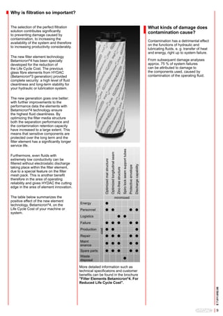 Why is filtration so important?


The selection of the perfect filtration                                                                                                                                                                                     What kinds of damage does
solution contributes significantly                                                                                                                                                                                          contamination cause?
to preventing damage caused by
contamination, to increasing the
                                                                                                                                                                                                                            Contamination has a detrimental effect
availability of the system and therefore
                                                                                                                                                                                                                            on the functions of hydraulic and
to increasing productivity considerably.
                                                                                                                                                                                                                            lubricating fluids, e. g. transfer of heat
                                                                                                                                                                                                                            and energy, right up to system failure.
The new filter element technology
Betamicron®4 has been specially                                                                                                                                                                                             From subsequent damage analyses
developed for the reduction of                                                                                                                                                                                              approx. 75 % of system failures
the Life Cycle Cost. The previous                                                                                                                                                                                           can be attributed to damage to
glass fibre elements from HYDAC                                                                                                                                                                                             the components used, caused by
(Betamicron®3 generation) provided                                                                                                                                                                                          contamination of the operating fluid.
complete security: a high level of fluid
cleanliness and long-term stability for
your hydraulic or lubrication system.

The new generation goes one better:
with further improvements to the
performance data the elements with
Betamicron®4 technology ensure
the highest fluid cleanliness. By
optimizing the filter media structure
both the separation performance and
the contamination retention capacity
have increased to a large extent. This
means that sensitive components are
protected over the long term and the
filter element has a significantly longer
service life.
                                                                                                                                               Spiro lock seam support tubes
                                                                                           Optimized longitudinal seam




Furthermore, even fluids with
extremely low conductivity can be
                                                                 Optimized mat structure




filtered without electrostatic discharge
                                                                                                                                                                                                     Discharge capability
                                                                                                                                                                               Protective envelope




taking place within the filter element,
                                                                                                                         Zinc-free structure




due to a special feature on the filter
mesh pack. This is another benefit
therefore in the area of operating
reliability and gives HYDAC the cutting
edge in the area of element innovation.

The table below summarizes the                                                                                  minimized
positive effect of the new element
technology, Betamicron®4, on the            Energy                 l
Life Cycle Cost of your machine or          Personnel              l l                                                                                                           l l
system.
                                            Logistics                  l l
                                            Failure                l l l   l l
                                            Production             l l       l
                                                          cost




                                            Repair                 l l l   l l
                                            Maint
                                            enance                 l l l                                                                                                         l l
                                            Spare parts            l l l                                                                                                         l l
                                            Waste
                                            disposal                                                                                              l
                                            More detailed information such as
                                            technical specificatons and customer
                                            benefits can be found in the brochure
                                            "Filter Elements Betamicron®4. For
                                            Reduced Life Cycle Cost".
                                                                                                                                                                                                                                                                         E 7.011.0/02.08




                                                                                                                                                                                                                                                                            9
 