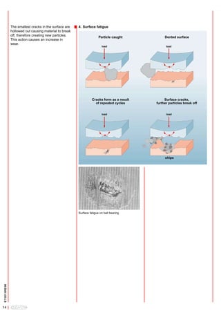 The smallest cracks in the surface are   4. Surface fatigue
                  hollowed out causing material to break
                  off, therefore creating new particles.                  Particle caught           Dented surface
                  This action causes an increase in
                  wear.
                                                                            load                     load




                                                                     Cracks form as a result        Surface cracks,
                                                                       of repeated cycles      further particles break off


                                                                            load                     load




                                                                                                    chips




                                                           Surface fatigue on ball bearing
E 7.011.0/02.08




14
 
