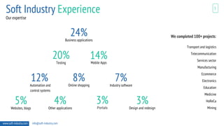 Soft Industry Experience
Our expertise
We completed 100+ projects:
Transport and logistics
Telecommunication
Services sector
Manufacturing
Ecommerce
Electronics
Education
Medicine
HoReCa
Mining
24%Business applications
20%Testing
14%Mobile Apps
12%Automation and
control systems
8%Online shopping
7%Industry software
5%Websites, blogs
4%Other applications
3%Portals
3%Design and redesign
3
www.soft-industry.com info@soft-industry.com
 