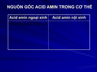 NGUỒN GỐC ACID AMIN TRONG CƠ THỂ
Acid amin ngoại sinh Acid amin nội sinh
 