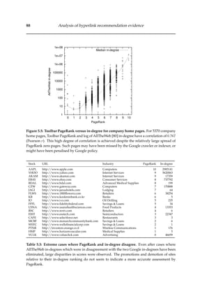 88 Analysis of hyperlink recommendation evidence
1
10
100
1000
10000
100000
1e+06
1e+07
1e+08
0 1 2 3 4 5 6 7 8 9 10
AllTheWebin-degree
PageRank
Median in-degree
Figure 5.5: Toolbar PageRank versus in-degree for company home pages. For 5370 company
home pages, Toolbar PageRank and log of AllTheWeb [80] in-degree have a correlation of 0.767
(Pearson r). This high degree of correlation is achieved despite the relatively large spread of
PageRank zero pages. Such pages may have been missed by the Google crawler or indexer, or
might have been penalised by Google policy.
Stock URL Industry PageRank In-degree
AAPL http://www.apple.com Computers 10 2985141
YHOO http://www.yahoo.com Internet Services 9 5620063
AKAM http://www.akamai.com Internet Services 9 17359
EBAY http://www.ebay.com Consumer Services 8 737792
BDAL http://www.bdal.com Advanced Medical Supplies 8 199
GTW http://www.gateway.com Computers 7 170888
JAGI http://www.janushotels.com Lodging 7 64
FLWS http://www.1800ﬂowers.com Retailers 6 38254
KB http://www.kookminbank.co.kr Banks 6 5
IO http://www.i-o.com Oil Drilling 5 235
FFFL http://www.ﬁdelityfederal.com Savings & Loans 5 34
USNA http://www.usanahealthsciences.com Food Products 4 13353
RSC http://www.rextv.com Retailers 4 6
ESST http://www.esstech.com Semiconductors 3 22347
CAFE http://www.selectforce.net Restaurants 3 3
MCBF http://www.monarchcommunitybank.com Savings & Loans 2 6
WEFC http://www.wellsﬁnancialcorp.com Savings & Loans 2 1
PTNR http://investors.orange.co.il Wireless Communications 1 176
HMP http://www.horizonvascular.com Medical Supplies 1 5
VCLK http://www.valueclick.com Advertising 0 46659
Table 5.3: Extreme cases where PageRank and in-degree disagree. Even after cases where
AllTheWeb in-degrees which were in disagreement with the two Google in-degrees have been
eliminated, large disparities in scores were observed. The promotions and demotion of sites
relative to their in-degree ranking do not seem to indicate a more accurate assessment by
PageRank.
 