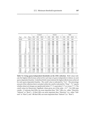 §7.2 Minimum threshold experiments 107
Content Anchor Both
Type Cut Prop. S@1 S@5 S@10 S. S@1 S@5 S@10 S. S@1 S@5 S@10 S.
BASE 100% 0.29 0.50 0.58 0.72 0.96 0.97 0.63 0.81 0.86
IDG 2 51% 0.34 0.57 0.66 *+ 0.72 0.96 0.97 = 0.63 0.81 0.86 *+
IDG 3 45% 0.36 0.58 0.68 *+ 0.73 0.96 0.97 = 0.64 0.82 0.85 *+
IDG 4 37% 0.38 0.60 0.68 *+ 0.73 0.96 0.97 = 0.66 0.82 0.85 *+
IDG 6 33% 0.39 0.61 0.68 *+ 0.72 0.95 0.96 = 0.65 0.81 0.84 =
IDG 8 28% 0.40 0.60 0.70 *+ 0.72 0.95 0.96 = 0.65 0.82 0.86 =
IDG 10 8% 0.41 0.64 0.69 *+ 0.70 0.91 0.92 = 0.65 0.81 0.85 =
IDG 25 2% 0.33 0.42 0.47 *- 0.49 0.62 0.63 *- 0.44 0.55 0.58 *-
IDG 50 1% 0.21 0.30 0.36 *- 0.36 0.42 0.42 *- 0.28 0.38 0.39 *-
IDG 100 0.5% 0.11 0.19 0.20 *- 0.20 0.24 0.24 *- 0.17 0.22 0.22 *-
DPR 5.02 90% 0.30 0.50 0.59 *+ 0.72 0.97 0.98 = 0.63 0.81 0.86 *+
DPR 5.06 80% 0.30 0.50 0.59 *+ 0.72 0.97 0.98 = 0.64 0.81 0.86 *+
DPR 5.10 70% 0.30 0.50 0.59 *+ 0.72 0.97 0.98 = 0.64 0.81 0.86 *+
DPR 5.22 60% 0.31 0.51 0.62 *+ 0.72 0.97 0.98 = 0.64 0.81 0.87 *+
DPR 5.28 55% 0.31 0.52 0.62 *+ 0.72 0.97 0.98 = 0.64 0.81 0.87 *+
DPR 5.61 40% 0.33 0.54 0.63 *+ 0.72 0.97 0.98 = 0.64 0.82 0.87 *+
DPR 6.15 30% 0.34 0.55 0.65 *+ 0.71 0.95 0.97 = 0.65 0.82 0.87 *+
DPR 8.04 20% 0.36 0.57 0.63 *+ 0.64 0.86 0.88 *- 0.61 0.78 0.81 =
DPR 14.9 10% 0.35 0.54 0.60 = 0.62 0.78 0.80 *- 0.58 0.74 0.76 =
URL >F 5% 0.48 0.64 0.76 *+ 0.73 0.88 0.88 = 0.64 0.79 0.82 =
URL >D 2% 0.33 0.48 0.50 *- 0.47 0.55 0.55 *- 0.41 0.53 0.53 *-
URL >SR 0.1% 0.17 0.22 0.23 *- 0.25 0.26 0.26 *- 0.21 0.24 0.24 *-
Table 7.2: Using query-independent thresholds on the ANU collection. Bold values indi-
cate the highest effectiveness achieved for each type of query-independent evidence on each
query-dependent baseline. Underlined bold values indicate the highest effectiveness achieved
for each query-dependent baseline. The cutoff value is indicated by “Cut”. The percentage
amount of the collection that is included within the cutoff is indicated by “Prop.”. “S.” reports
whether observed changes are signiﬁcantly better (“*+”), equivalent (“=”) or worse (“*-”). The
cutoff values for Democratic PageRank values given are of the order ×10−6
. For URL-type
cutoffs; >F indicates that URLs are more important than “File” URLs (i.e. either “Directory,
“Subroot” or “Root”), >D that URLs are more important than “Directory” (i.e. either “Sub-
root” or “Root”), and >SR that URLs are more important than “Subroot” (i.e. “Root”).
 