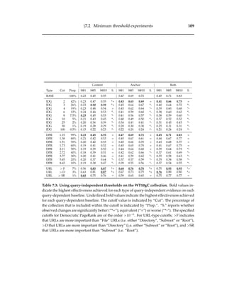 §7.2 Minimum threshold experiments 109
Content Anchor Both
Type Cut Prop. S@1 S@5 S@10 S. S@1 S@5 S@10 S. S@1 S@5 S@10 S.
BASE 100% 0.23 0.45 0.55 0.47 0.69 0.72 0.45 0.71 0.83
IDG 2 42% 0.23 0.47 0.55 *+ 0.45 0.65 0.69 = 0.41 0.66 0.75 =
IDG 3 26% 0.23 0.50 0.59 *+ 0.45 0.64 0.67 *- 0.40 0.64 0.72 *-
IDG 4 19% 0.23 0.48 0.54 = 0.43 0.62 0.64 *- 0.39 0.60 0.68 *-
IDG 6 12% 0.24 0.44 0.53 *- 0.41 0.59 0.60 *- 0.38 0.60 0.62 *-
IDG 8 7.5% 0.25 0.45 0.53 *- 0.41 0.56 0.57 *- 0.38 0.59 0.60 *-
IDG 10 5% 0.21 0.43 0.45 *- 0.40 0.49 0.50 *- 0.37 0.52 0.52 *-
IDG 25 2% 0.20 0.36 0.39 *- 0.34 0.41 0.41 *- 0.31 0.43 0.43 *-
IDG 50 1% 0.19 0.28 0.29 *- 0.28 0.30 0.30 *- 0.25 0.31 0.31 *-
IDG 100 0.5% 0.15 0.22 0.23 *- 0.22 0.24 0.24 *- 0.21 0.24 0.24 *-
DPR 1.33 99% 0.23 0.45 0.55 = 0.47 0.69 0.72 = 0.45 0.71 0.83 =
DPR 1.38 80% 0.21 0.42 0.53 = 0.45 0.67 0.61 = 0.44 0.67 0.77 =
DPR 1.51 70% 0.20 0.42 0.53 = 0.45 0.66 0.70 = 0.43 0.68 0.77 =
DPR 1.73 60% 0.19 0.41 0.52 = 0.45 0.65 0.70 = 0.41 0.67 0.75 =
DPR 2.11 50% 0.19 0.39 0.52 = 0.44 0.64 0.68 = 0.39 0.64 0.73 *-
DPR 2.72 40% 0.18 0.39 0.51 = 0.42 0.62 0.66 *- 0.37 0.61 0.69 *-
DPR 3.77 30% 0.20 0.41 0.46 = 0.41 0.59 0.62 *- 0.35 0.58 0.63 *-
DPR 5.45 20% 0.20 0.37 0.44 *- 0.37 0.57 0.59 *- 0.35 0.54 0.58 *-
DPR 8.65 10% 0.19 0.38 0.47 *- 0.39 0.55 0.56 *- 0.37 0.54 0.55 *-
URL > F 7% 0.56 0.83 0.87 *+ 0.68 0.76 0.78 *+ 0.75 0.93 0.95 *+
URL > D 3% 0.63 0.81 0.87 *+ 0.67 0.73 0.75 *+ 0.76 0.89 0.90 *+
URL > SR 1% 0.65 0.75 0.76 = 0.59 0.65 0.65 = 0.75 0.77 0.77 =
Table 7.3: Using query-independent thresholds on the WT10gC collection. Bold values in-
dicate the highest effectiveness achieved for each type of query-independent evidence on each
query-dependent baseline. Underlined bold values indicate the highest effectiveness achieved
for each query-dependent baseline. The cutoff value is indicated by “Cut”. The percentage of
the collection that is included within the cutoff is indicated by “Prop.”. “S.” reports whether
observed changes are signiﬁcantly better (“*+”), equivalent (“=”) or worse (“*-”). The speciﬁed
cutoffs for Democratic PageRank are of the order ×10−6
. For URL-type cutoffs; >F indicates
that URLs are more important than “File” URLs (i.e. either “Directory”, “Subroot” or “Root”),
>D that URLs are more important than “Directory” (i.e. either “Subroot” or “Root”), and >SR
that URLs are more important than “Subroot” (i.e. “Root”).
 
