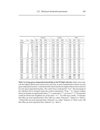 §7.2 Minimum threshold experiments 111
Content Anchor Both
Type Cut Prop. S@1 S@5 S@10 S. S@1 S@5 S@10 S. S@1 S@5 S@10 S.
BASE 100% 0.22 0.48 0.59 0.53 0.68 0.72 0.48 0.71 0.75
IDG 2 42% 0.22 0.47 0.55 = 0.53 0.67 0.72 = 0.50 0.61 0.67 =
IDG 3 26% 0.26 0.44 0.52 = 0.50 0.59 0.61 *- 0.48 0.61 0.64 =
IDG 4 19% 0.23 0.43 0.51 = 0.46 0.54 0.56 *- 0.43 0.57 0.60 =
IDG 6 12% 0.26 0.43 0.49 *- 0.43 0.51 0.52 *- 0.43 0.52 0.56 *-
IDG 8 7.5% 0.24 0.41 0.45 *- 0.38 0.48 0.49 *- 0.39 0.50 0.51 *-
IDG 10 5% 0.24 0.39 0.42 *- 0.37 0.44 0.46 *- 0.37 0.46 0.48 *-
IDG 25 2% 0.23 0.31 0.34 *- 0.28 0.34 0.35 *- 0.28 0.35 0.37 *-
IDG 50 1% 0.21 0.28 0.30 *- 0.25 0.28 0.28 *- 0.24 0.30 0.30 *-
IDG 100 0.5% 0.16 0.22 0.23 *- 0.19 0.21 0.21 *- 0.20 0.22 0.23 *-
DPR 1.33 99% 0.22 0.48 0.59 = 0.53 0.68 0.72 = 0.48 0.71 0.75 *+
DPR 1.38 80% 0.20 0.41 0.50 = 0.50 0.62 0.66 *- 0.45 0.61 0.65 =
DPR 1.51 70% 0.20 0.39 0.49 = 0.51 0.62 0.64 *- 0.46 0.60 0.63 =
DPR 1.73 60% 0.20 0.37 0.48 = 0.50 0.60 0.63 *- 0.46 0.59 0.61 =
DPR 2.11 50% 0.23 0.41 0.50 = 0.50 0.59 0.63 *- 0.46 0.59 0.63 =
DPR 2.72 40% 0.19 0.36 0.46 = 0.48 0.57 0.59 *- 0.43 0.54 0.59 *-
DPR 3.77 30% 0.18 0.37 0.46 *- 0.47 0.55 0.56 *- 0.43 0.53 0.58 *-
DPR 5.45 20% 0.18 0.37 0.44 *- 0.44 0.52 0.54 *- 0.41 0.50 0.55 *-
DPR 8.65 10% 0.15 0.35 0.42 *- 0.39 0.48 0.48 *- 0.37 0.46 0.49 *-
URL > F 7% 0.53 0.71 0.80 *+ 0.61 0.73 0.74 *+ 0.62 0.80 0.83 *+
URL > D 3% 0.57 0.76 0.78 *+ 0.62 0.70 0.71 = 0.66 0.79 0.81 *+
URL > SR 1% 0.60 0.62 0.63 = 0.53 0.57 0.58 *- 0.61 0.64 0.65 =
Table 7.4: Using query-independent thresholds on the WT10gT collection. Bold values indi-
cate the highest effectiveness achieved for each type of query-independent evidence on each
query-dependent baseline. Underlined bold values indicate the highest effectiveness achieved
for each query-dependent baseline. The cutoff value is indicated by “Cut”. The percentage of
the collection that is included within the cutoff is indicated by “Prop.”. “S.” reports whether
observed changes are signiﬁcantly better (“*+”), equivalent (“=”) or worse (“*-”). The speciﬁed
cutoffs for Democratic PageRank are of the order ×10−6
. For URL-type cutoffs; >F indicates
that URLs are more important than “File” URLs (i.e. either “Directory”, “Subroot” or “Root”),
>D that URLs are more important than “Directory” (i.e. either “Subroot” or “Root”), and >SR
that URLs are more important than “Subroot” (i.e. “Root”).
 
