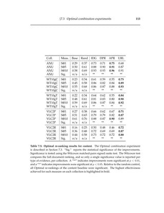§7.3 Optimal combination experiments 113
Coll. Meas. Base Rand IDG DPR APR URL
ANU S@1 0.29 0.37 0.73 0.71 0.75 0.68
ANU S@5 0.50 0.61 0.88 0.90 0.91 0.87
ANU S@10 0.58 0.69 0.93 0.93 0.96 0.91
ANU Sig. n/a n/a ** ** ** **
WT10gC S@1 0.23 0.34 0.61 0.59 0.55 0.75
WT10gC S@5 0.45 0.58 0.86 0.82 0.84 0.89
WT10gC S@10 0.55 0.68 0.86 0.87 0.88 0.93
WT10gC Sig. n/a n/a ** ** ** **
WT10gT S@1 0.22 0.34 0.64 0.62 0.55 0.84
WT10gT S@5 0.48 0.61 0.81 0.83 0.80 0.90
WT10gT S@10 0.59 0.69 0.86 0.87 0.84 0.92
WT10gT Sig. n/a n/a ** ** ** **
VLC2P S@1 0.27 0.38 0.66 0.62 0.67 0.71
VLC2P S@5 0.51 0.65 0.79 0.79 0.82 0.87
VLC2P S@10 0.61 0.76 0.88 0.87 0.90 0.89
VLC2P Sig. n/a n/a ** ** ** **
VLC2R S@1 0.16 0.25 0.50 0.48 0.46 0.72
VLC2R S@5 0.36 0.48 0.72 0.69 0.69 0.87
VLC2R S@10 0.44 0.58 0.73 0.72 0.72 0.88
VLC2R Sig. n/a n/a ** ** ** **
Table 7.5: Optimal re-ranking results for content. The Optimal combination experiment
is described in Section 7.3. “Sig.” reports the statistical signiﬁcance of the improvements.
Signiﬁcance is tested using the Wilcoxon matched-pairs signed ranks test. The Wilcoxon test
compares the full document ranking, and so only a single signiﬁcance value is reported per
type of evidence, per collection. A “**” indicates improvements were signiﬁcant at p < 0.01,
and a “*” indicates improvements were signiﬁcant at p < 0.05. Relative to the random control,
all Optimal re-rankings of the content baseline were signiﬁcant. The highest effectiveness
achieved for each measure on each collection is highlighted in bold.
 