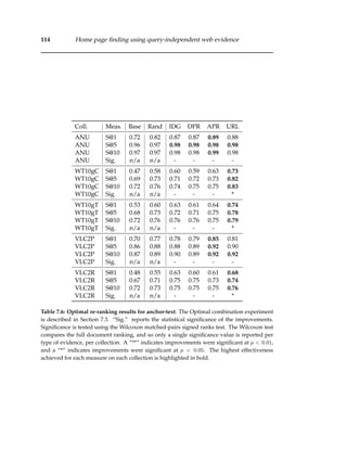 114 Home page ﬁnding using query-independent web evidence
Coll. Meas. Base Rand IDG DPR APR URL
ANU S@1 0.72 0.82 0.87 0.87 0.89 0.88
ANU S@5 0.96 0.97 0.98 0.98 0.98 0.98
ANU S@10 0.97 0.97 0.98 0.98 0.99 0.98
ANU Sig. n/a n/a - - - -
WT10gC S@1 0.47 0.58 0.60 0.59 0.63 0.73
WT10gC S@5 0.69 0.73 0.71 0.72 0.73 0.82
WT10gC S@10 0.72 0.76 0.74 0.75 0.75 0.83
WT10gC Sig. n/a n/a - - - *
WT10gT S@1 0.53 0.60 0.63 0.61 0.64 0.74
WT10gT S@5 0.68 0.73 0.72 0.71 0.75 0.78
WT10gT S@10 0.72 0.76 0.76 0.76 0.75 0.79
WT10gT Sig. n/a n/a - - - *
VLC2P S@1 0.70 0.77 0.78 0.79 0.85 0.81
VLC2P S@5 0.86 0.88 0.88 0.89 0.92 0.90
VLC2P S@10 0.87 0.89 0.90 0.89 0.92 0.92
VLC2P Sig. n/a n/a - - - -
VLC2R S@1 0.48 0.55 0.63 0.60 0.61 0.68
VLC2R S@5 0.67 0.71 0.75 0.75 0.73 0.74
VLC2R S@10 0.72 0.73 0.75 0.75 0.75 0.76
VLC2R Sig. n/a n/a - - - *
Table 7.6: Optimal re-ranking results for anchor-text. The Optimal combination experiment
is described in Section 7.3. “Sig.” reports the statistical signiﬁcance of the improvements.
Signiﬁcance is tested using the Wilcoxon matched-pairs signed ranks test. The Wilcoxon test
compares the full document ranking, and so only a single signiﬁcance value is reported per
type of evidence, per collection. A “**” indicates improvements were signiﬁcant at p < 0.01,
and a “*” indicates improvements were signiﬁcant at p < 0.05. The highest effectiveness
achieved for each measure on each collection is highlighted in bold.
 