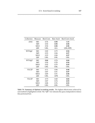 §7.4 Score-based re-ranking 117
Collection Measure Best Cont. Best Anch Best Cont+Anch
ANU S@1 0.76 0.90 0.88
S@5 0.92 0.98 0.98
S@10 0.94 0.98 0.98
QIE URL ALL URL,DPR
WT10gC S@1 0.82 0.73 0.94
S@5 0.93 0.84 0.97
S@10 0.93 0.84 0.97
QIE URL URL URL
WT10gT S@1 0.84 0.74 0.84
S@5 0.90 0.78 0.94
S@10 0.92 0.79 0.95
QIE URL URL URL
VLC2P S@1 0.71 0.84 0.90
S@5 0.87 0.91 0.97
S@10 0.89 0.91 0.98
QIE URL APR URL
VLC2P S@1 0.73 0.68 0.84
S@5 0.87 0.74 0.93
S@10 0.88 0.76 0.93
QIE URL URL URL
Table 7.9: Summary of Optimal re-ranking results. The highest effectiveness achieved by
each method is highlighted in bold. The “QIE” row indicates the query-independent evidence
that performed best.
 