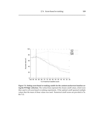 §7.4 Score-based re-ranking 119
0
20
40
60
80
100
100 95 90 85 80 75 70 65 60 55 50 45 40 35 30
Successrateat5
% of maximum baseline score
APR
URL
Indeg
DPR
Figure 7.3: Setting score-based re-ranking cutoffs for the content+anchor-text baseline us-
ing the WT10gC collection. The vertical lines represent the chosen cutoff values, which were
then used in all score-based re-ranking experiments. If the optimal cutoff spanned multiple
values then the mean of those values was used. Numerical cutoff scores are provided in Ta-
ble 7.12.
 