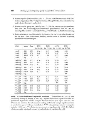 120 Home page ﬁnding using query-independent web evidence
4. For the popular query sets (ANU and VLC2P) the anchor text baseline with URL
re-ranking produced the best performance, although the baseline only narrowly
outperformed content+anchor-text.
5. For the random query sets (WT10gT and VLC2R) the content+anchor-text base-
line with URL re-ranking produced the best performance, with the URL re-
ranking of the content baseline performing better than the anchor-text re-ranking.
6. In the absence of very high quality bookmarks (i.e. on every collection except
for the ANU), APR performance was very similar to that of the other hyperlink
recommendation techniques.
Coll. Meas. Base IDG DPR APR URL
(at 20.6%) (at 17.4%) (at 14.1%) (at 33.7%)
ANU S@1 0.29 0.36 0.29 0.48 0.39
ANU S@5 0.50 0.60 0.52 0.67 0.73
ANU S@10 0.58 0.73 0.6 0.72 0.83
ANU Sig. - - - ** **
WT10gC S@1 0.23 0.36 0.38 0.33 0.71
WT10gC S@5 0.45 0.67 0.58 0.59 0.88
WT10gC S@10 0.55 0.73 0.67 0.65 0.90
WT10gT S@1 0.22 0.46 0.41 0.32 0.70
WT10gT S@5 0.48 0.64 0.59 0.62 0.83
WT10gT S@10 0.59 0.71 0.69 0.65 0.88
WT10gT Sig. - - - - **
VLC2P S@1 0.27 0.38 0.42 0.41 0.56
VLC2P S@5 0.51 0.61 0.61 0.63 0.68
VLC2P S@10 0.61 0.70 0.70 0.76 0.76
VLC2P Sig. - - - ** **
VLC2R S@1 0.16 0.26 0.20 0.22 0.62
VLC2R S@5 0.36 0.47 0.44 0.45 0.82
VLC2R S@10 0.44 0.56 0.52 0.53 0.83
VLC2R Sig. - - - - **
Table 7.10: Score-based re-ranking results for content. Cutoffs (shown as “(at ?)”) were
obtained by training on WT10gC at S@5. “Sig.” reports the statistical signiﬁcance of the im-
provements. Signiﬁcance is tested using the Wilcoxon matched-pairs signed ranks test. The
Wilcoxon test compares the full document ranking, and so only a single signiﬁcance value
is reported per type of evidence, per collection. A “**” indicates improvements were signiﬁ-
cant at p < 0.01, and a “*” indicates improvements were signiﬁcant at p < 0.05. The highest
effectiveness achieved at each measure for each collection is highlighted in bold.
 