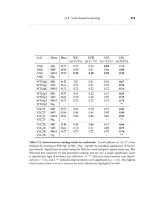§7.4 Score-based re-ranking 121
Coll. Meas. Base IDG DPR APR URL
(at 15.5%) (at 11.1%) (at 15.6%) (at 20.4%)
ANU S@1 0.72 0.77 0.74 0.83 0.78
ANU S@5 0.96 0.95 0.94 0.96 0.98
ANU S@10 0.97 0.98 0.98 0.98 0.98
ANU Sig. - - - - -
WT10gC S@1 0.47 0.5 0.51 0.51 0.67
WT10gC S@5 0.69 0.71 0.71 0.71 0.76
WT10gC S@10 0.72 0.72 0.72 0.72 0.76
WT10gT S@1 0.53 0.51 0.52 0.47 0.65
WT10gT S@5 0.68 0.70 0.68 0.70 0.73
WT10gT S@10 0.72 0.72 0.72 0.73 0.74
WT10gT Sig. - - - - **
VLC2P S@1 0.70 0.69 0.70 0.73 0.81
VLC2P S@5 0.86 0.84 0.84 0.85 0.89
VLC2P S@10 0.87 0.86 0.88 0.86 0.91
VLC2P Sig. - - - - **
VLC2R S@1 0.48 0.48 0.46 0.41 0.66
VLC2R S@5 0.67 0.70 0.71 0.69 0.73
VLC2R S@10 0.72 0.73 0.72 0.70 0.76
VLC2R Sig. - - - - **
Table 7.11: Score-based re-ranking results for anchor-text. Cutoffs (shown as “(at ?)”) were
obtained by training on WT10gC at S@5. “Sig.” reports the statistical signiﬁcance of the im-
provements. Signiﬁcance is tested using the Wilcoxon matched-pairs signed ranks test. The
Wilcoxon test compares the full document ranking, and so only a single signiﬁcance value
is reported per type of evidence, per collection. A “**” indicates improvements were signiﬁ-
cant at p < 0.01, and a “*” indicates improvements were signiﬁcant at p < 0.05. The highest
effectiveness achieved at each measure for each collection is highlighted in bold.
 