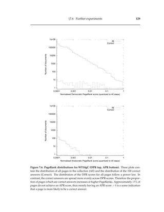 §7.6 Further experiments 129
1
10
100
1000
10000
100000
1e+06
0.0001 0.001 0.01 0.1 1
Numberofdocuments
Normalised Democratic PageRank score (quantized to 40 steps)
All
Correct
1
10
100
1000
10000
100000
1e+06
0.0001 0.001 0.01 0.1 1
Numberofdocuments
Normalised Aristocratic PageRank score (quantized to 40 steps)
All
Correct
Figure 7.6: PageRank distributions for WT10gC (DPR top, APR bottom). These plots con-
tain the distribution of all pages in the collection (All) and the distribution of the 100 correct
answers (Correct). The distribution of the DPR scores for all pages follow a power law. In
contrast, the correct answers are spread more evenly across DPR scores. Therefore the propor-
tion of pages which are correct answers increases at higher PageRanks. Approximately 17% of
pages do not achieve an APR score, thus merely having an APR score > 0 is a some indication
that a page is more likely to be a correct answer.
 