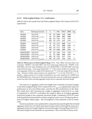 §8.3 Results 147
8.3.2.1 Field-weighted Okapi BM25 combination
Table 8.6 shows the results from the Field-weighted Okapi BM25-based (BM25FW )
experiments.
Task Ranking Function C A T P@1 P@10 MRR Sig.
NP2002 BM25FW 1 50 20 0.59 0.82 0.68 -
NP2002 BM25FWnoanchdln 1 50 20 0.59 0.87 0.68 -
NP2002 BM25FW 1 500 20 0.49 0.78 0.60 -
NP2002 BM25FWnoanchdln 1 500 20 0.52 0.85 0.63 -
TD2003 BM25FW 1 50 20 0.10 0.09 0.10 -
TD2003 BM25FWnoanchdln 1 50 20 0.18 0.09 0.13 *+
TD2003 BM25FW 1 500 20 0.17 0.08 0.09 -
TD2003 BM25FWnoanchdln 1 500 20 0.20 0.09 0.13 *+
HP&NP2003 BM25FW 1 50 20 0.48 0.76 0.58 -
HP&NP2003 BM25FWnoanchdln 1 50 20 0.63 0.85 0.71 *+
HP&NP2003 BM25FW 1 500 20 0.36 0.67 0.46 -
HP&NP2003 BM25FWnoanchdln 1 500 20 0.59 0.84 0.68 *+
Table 8.6: Effectiveness of Field-weighted Okapi BM25. Three TREC web track tasks were
evaluated; “NP2002” is the 2002 TREC web track named page ﬁnding task; “TD2003” is the
2003 TREC web track Topic Distillation task; and “HP&NP2003” is the 2003 TREC web track
combined home page / name page ﬁnding task. “C” is the content weight (1 by default), “A”
is the aggregate anchor-text weight (50 by default) and “T” is the title weight (20 by default).
“Sig.” indicates whether improvements were signiﬁcant (“*+”) over the BM25FW (C, A, T)
baseline. Improvements for no length normalisation were only signiﬁcant for TD2003 and
the HP&NP2003 task. Performance decreased dramatically when up-weighting the aggregate
anchor-text ﬁeld while including aggregate anchor-text in composite document length.
The removal of aggregate anchor-text length from composite document lengths
in the Field-weighted Okapi BM25 model (BM25FWnoanchdln) signiﬁcantly improved
performance in two-out-of-three tasks, and did not affect performance in the other.
The results show that increasing the weight of aggregate anchor-text by an order
of magnitude in BM25FW exacerbates the negative effects of including aggregate
anchor-text length in the composite document length. Combining BM25FW scores
with hyperlink recommendation evidence might go some way to re-balancing the re-
trieval of highly linked pages. The investigation of this potential is left for future
work.
Function parameters were optimised for composite document lengths that included
aggregate anchor-text. It is likely that improvements achieved through the removal of
aggregate anchor-text length might be increased through re-tuning Okapi BM25FW ’s
document length (b) and saturation (k1) parameters. This is also left for future work.
 