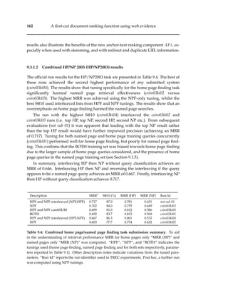 162 A ﬁrst-cut document ranking function using web evidence
results also illustrate the beneﬁts of the new anchor-text ranking component AF1, es-
pecially when used with stemming, and with redirect and duplicate URL information.
9.3.1.2 Combined HP/NP 2003 (HP/NP2003) results
The ofﬁcial run results for the HP/NP2003 task are presented in Table 9.4. The best of
these runs achieved the second highest performance of any submitted system
(csiro03ki04). The results show that tuning speciﬁcally for the home page ﬁnding task
signiﬁcantly harmed named page retrieval effectiveness (csiro03ki02 versus
csiro03ki03). The highest MRR was achieved using the NPF-only tuning, whilst the
best S@10 used interleaved lists from HPF and NPF tunings. The results show that an
overemphasis on home page ﬁnding harmed the named page searches.
The run with the highest S@10 (csiro03ki04) interleaved the csiro03ki02 and
csiro03ki03 runs (i.e. top HP, top NP, second HP, second NP etc.). From subsequent
evaluations (not sub 01) it was apparent that leading with the top NP result rather
than the top HP result would have further improved precision (achieving an MRR
of 0.717). Tuning for both named page and home page training queries concurrently
(csiro03ki01) performed well for home page ﬁnding, but poorly for named page ﬁnd-
ing. This conﬁrms that the BOTH training set was biased towards home page ﬁnding
due to the larger sample of home page queries considered, and the presence of home
page queries in the named page training set (see Section 9.1.5).
In summary, interleaving HP then NP without query classiﬁcation achieves an
MRR of 0.646. Interleaving HP then NP and reversing the interleaving if the query
appears to be a named page query achieves an MRR of 0.667. Finally, interleaving NP
then HP without query classiﬁcation achieves 0.717.
Description MRR5
S@10 (%) MRR (HP) MRR (NP) Run Id
HPF and NPF interleaved (NPF,HPF) 0.717 87.0 0.781 0.651 not sub 01
NPF 0.702 84.0 0.755 0.649 csiro03ki03
HPF and NPF combSUM 0.699 81.0 0.812 0.586 csiro03ki05
BOTH 0.692 83.7 0.815 0.569 csiro03ki01
HPF and NPF interleaved (HPF,NPF) 0.667 86.3 0.801 0.532 csiro03ki04
HPF 0.603 77.7 0.774 0.432 csiro03ki02
Table 9.4: Combined home page/named page ﬁnding task submission summary. To aid
in the understanding of retrieval performance MRR for home pages only “MRR (HP)” and
named pages only “MRR (NP)” was computed. “HPF”, “NPF”, and “BOTH” indicates the
tunings used (home page ﬁnding, named page ﬁnding and for both sets respectively, parame-
ters reported in Table 9.1). Other description notes indicate variations from the tuned para-
meters. “Run Id” reports the run identiﬁer used in TREC experiments. Post hoc, a further run
was computed using NPF tunings.
 