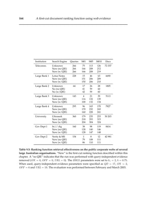 164 A ﬁrst-cut document ranking function using web evidence
Institution Search Engine Queries S@1 S@5 S@10 Docs
Telecomm. Unknown 266 75 113 126 72 337
New (no QIE) 266 166 208 212
New (w/QIE) 266 166 208 219
Large Bank 1 Lotus Notes 228 15 46 63 6690
New (no QIE) 151 206 209
New (w/QIE) 150 206 210
Large Bank 2 Unknown 64 17 26 28 1805
No (no QIE) 41 59 60
No (w/QIE) 42 59 60
Large Bank 3 Unknown 143 4 21 39 5113
New (no QIE) 116 132 135
New (w/QIE) 100 132 134
Large Bank 4 Unknown 295 96 165 170 7827
New (no QIE) 170 232 243
New (w/QIE) 160 228 241
University Ultraseek 360 179 235 253 50 203
New (no QIE) 218 293 315
New (w/QIE) 204 304 324
Gov Dept 1 ht:// dig 160 38 98 119 8414
New (no QIE) 128 140 146
New (w/QIE) 128 147 148
Gov Dept 2 Verity & MS 154 1 8 12 42 981
New (no QIE) 79 108 111
New (w/QIE) 86 110 111
Table 9.5: Ranking function retrieval effectiveness on the public corporate webs of several
large Australian organisations. “New” is the ﬁrst-cut ranking function described within this
chapter. A “no QIE” indicates that the run was performed with query-independent evidence
removed (ON = 0, OFF = 0, URL = 0). The BM25 parameters were set to k1 = 2, b = 0.75.
When used, query-independent evidence parameters were speciﬁed as QD = 17, ON = 2,
OFF = 6 and URL = 19. The evaluation was performed between February and March 2003.
 