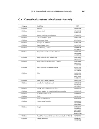 §C.3 Correct book answers in bookstore case study 187
C.3 Correct book answers in bookstore case study
Category Book Title ISBN
Childrens America 0689851928
Childrens Artemis Fowl 0786808012
0786817070
Childrens Artemis Fowl: the Arctic Incident 0786808551
Childrens Can You See What I See? 0439163919
Childrens Daisy Comes Home 039923618X
Childrens Disney’s Lilo and Stitch 0736413219
Childrens Giggle, Giggle, Quack 0689845065
Childrens Good Morning, Gorillas 0375806148
0375906142
Childrens Harry Potter and the Chamber of Secrets 0439064872
0439064864
0613287142
Childrens Harry Potter and the Goblet of Fire 0439139600
0439139597
Childrens Harry Potter and the Prisoner of Azkaban 0439136369
0439139597
0613371062
Childrens Harry Potter and the Sorcerer’s Stone 059035342X
0590353403
0613206339
Childrens Holes 0440414806
0374332657
044022859X
0613236696
Childrens If You Take a Mouse to School 0060283289
Childrens Junie B., First Grader (at Last!) 0375802932
0375815163
0375902937
Childrens Junie B., First Grader: Boss of Lunch 0375815171
Childrens Lemony Snicket: the Unauthorized Autobiography. 0060007192
Childrens Oh, the Places You’ll Go! 0679805273
Childrens Olivia 0689829531
Childrens Olivia Saves the Circus 068982954X
Childrens Princess in the Spotlight 0060294655
0064472795
0060294663
Childrens Stargirl 037582233X
0679886370
0679986375
B00005TZX9
B00005TPDD
Childrens The All New Captain Underpants Extracrunchy Book O’fun 2 0439376084
Childrens The Bad Beginning 0064407667
0060283122
 