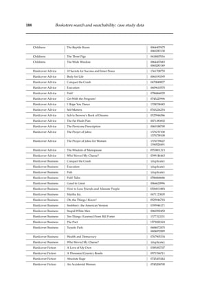 188 Bookstore search and searchability: case study data
Childrens The Reptile Room 0064407675
0060283130
Childrens The Three Pigs 0618007016
Childrens The Wide Window 0064407683
0060283149
Hardcover Advice 10 Secrets for Success and Inner Peace 1561708755
Hardcover Advice Body for Life 0060193395
Hardcover Advice Conquer the Crash 0470849827
Hardcover Advice Execution 0609610570
Hardcover Advice Fish! 0786866020
Hardcover Advice Get With the Program! 0743225996
Hardcover Advice I Hope You Dance 1558538445
Hardcover Advice Self Matters 074322423X
Hardcover Advice Sylvia Browne’s Book of Dreams 0525946586
Hardcover Advice The Fat Flush Plan 0071383832
Hardcover Advice The Perricone Prescription 0060188790
Hardcover Advice The Prayer of Jabez 1576737330
1576738108
Hardcover Advice The Prayer of Jabez for Women 1576739627
1590520491
Hardcover Advice The Wisdom of Menopause 055380121X
Hardcover Advice Who Moved My Cheese? 0399144463
Hardcover Business Conquer the Crash (duplicate)
Hardcover Business Execution (duplicate)
Hardcover Business Fish (duplicate)
Hardcover Business Fish! Tales 0786868686
Hardcover Business Good to Great 0066620996
Hardcover Business How to Lose Friends and Alienate People 030681188X
Hardcover Business Martha Inc. 0471123005
Hardcover Business Oh, the Things I Know! 052594673X
Hardcover Business Snobbery: the American Version 0395944171
Hardcover Business Stupid White Men 0060392452
Hardcover Business Ten Things I Learned From Bill Porter 1577312031
Hardcover Business The Pact 157322216X
Hardcover Business Tuxedo Park 0684872870
0684872889
Hardcover Business Wealth and Democracy 0767905334
Hardcover Business Who Moved My Cheese? (duplicate)
Hardcover Fiction A Love of My Own 0385492707
Hardcover Fiction A Thousand Country Roads 0971766711
Hardcover Fiction Absolute Rage 0743403444
Hardcover Fiction An Accidental Woman 0743204700
 