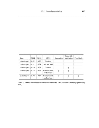 §D.2 Named page ﬁnding 197
Extra title
Run MRR S@10 BM25 Stemming weighting PageRank
csiro02np01 0.573 0.77 Content
csiro02np02 0.241 0.34 Anchor text
csiro02np03 0.416 0.59 Content y
csiro02np04 0.318 0.51 Content and y y
anchor text
csiro02np16 0.307 0.49 Content and y y y
anchor text
Table D.2: Ofﬁcial results for submissions to the 2002 TREC web track named page ﬁnding
task.
 