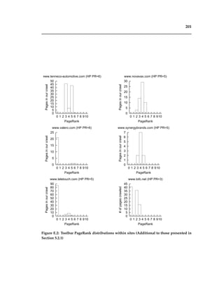 201
0
5
10
15
20
25
30
35
40
45
50
0 1 2 3 4 5 6 7 8 910
Pagesinourcrawl
PageRank
www.tenneco-automotive.com (HP PR=6)
0
5
10
15
20
25
30
0 1 2 3 4 5 6 7 8 910
Pagesinourcrawl PageRank
www.novavax.com (HP PR=5)
0
5
10
15
20
25
0 1 2 3 4 5 6 7 8 910
Pagesinourcrawl
PageRank
www.valero.com (HP PR=6)
0
1
2
3
4
5
6
7
0 1 2 3 4 5 6 7 8 910
Pagesinourcrawl
PageRank
www.synergybrands.com (HP PR=5)
0
10
20
30
40
50
60
70
80
90
0 1 2 3 4 5 6 7 8 910
Pagesinourcrawl
PageRank
www.teletouch.com (HP PR=5)
0
5
10
15
20
25
30
35
40
45
0 1 2 3 4 5 6 7 8 910
#ofpagescrawled
PageRank
www.tofc.net (HP PR=3)
Figure E.2: Toolbar PageRank distributions within sites (Additional to those presented in
Section 5.2.1)
 