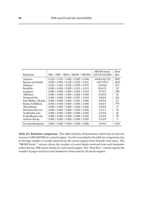 66 Web search and site searchability
S@1000 break. Host
Bookstore S@1 / S@5 / S@10 / S@100 / S@1000 (AV:FA:GO:MS) Res.
Amazon 0.124 / 0.325 / 0.402 / 0.492 / 0.584 104:83:162:132 3903
Barnes and Noble 0.028 / 0.096 / 0.140 / 0.225 / 0.316 0:87:170:3 3603
Walmart 0.010 / 0.030 / 0.045 / 0.070 / 0.075 2:0:0:60 277
BookSite 0.000 / 0.004 / 0.005 / 0.013 / 0.013 0:0:0:11 52
ecampus 0.000 / 0.000 / 0.000 / 0.005 / 0.012 0:7:0:3 290
AllDirect 0.000 / 0.000 / 0.000 / 0.002 / 0.005 0:4:0:0 52
NetstoreUSA 0.000 / 0.000 / 0.000 / 0.001 / 0.010 0:8:0:0 261
Sam Weller’s Books 0.000 / 0.000 / 0.000 / 0.001 / 0.006 0:5:0:0 22
Books-A-Million 0.000 / 0.000 / 0.000 / 0.000 / 0.008 0:4:0:3 775
1BookStreet 0.000 / 0.000 / 0.000 / 0.000 / 0.006 0:5:0:0 17
Wordsworth.com 0.000 / 0.000 / 0.000 / 0.000 / 0.004 1:0:1:1 92
TextbookX.com 0.000 / 0.000 / 0.000 / 0.000 / 0.002 0:2:0:0 22
CodysBooks.com 0.000 / 0.000 / 0.000 / 0.000 / 0.002 0:2:0:0 78
Arthurs Books 0.000 / 0.000 / 0.000 / 0.000 / 0.003 0:1:0:0 3
Powells Bookstore 0.000 / 0.000 / 0.000 / 0.000 / 0.000 0:0:0:0 1031
Table 4.3: Bookstore comparison. This table includes all bookstores which had at least one
success at 1000 (S@1000) in a search engine. Powells is included in the table for comparison due
to the high number of results retrieved by the search engines from Powells’ host name. The
“S@1000 break.” column shows the number of correct books retrieved from each bookstore
within the top 1000 search results for each search engine. The “Host Res.” column reports the
number of pages found for each bookstore’s host name by all search engines.
 