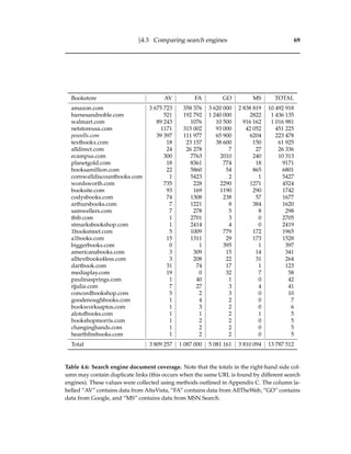 §4.3 Comparing search engines 69
Bookstore AV FA GO MS TOTAL
amazon.com 3 675 723 358 376 3 620 000 2 838 819 10 492 918
barnesandnoble.com 521 192 792 1 240 000 2822 1 436 135
walmart.com 89 243 1076 10 500 916 162 1 016 981
netstoreusa.com 1171 315 002 93 000 42 052 451 225
powells.com 39 397 111 977 65 900 6204 223 478
textbookx.com 18 23 157 38 600 150 61 925
alldirect.com 24 26 278 7 27 26 336
ecampus.com 300 7763 2010 240 10 313
planetgold.com 18 8361 774 18 9171
booksamillion.com 22 5860 54 865 6801
cornwalldiscountbooks.com 1 5423 2 1 5427
wordsworth.com 735 228 2290 1271 4524
booksite.com 93 169 1190 290 1742
codysbooks.com 74 1308 238 57 1677
arthursbooks.com 7 1221 8 384 1620
samwellers.com 7 278 5 8 298
tbib.com 1 2701 3 0 2705
stmarksbookshop.com 1 2414 4 0 2419
1bookstreet.com 5 1009 779 172 1965
a1books.com 15 1311 29 173 1528
biggerbooks.com 0 1 395 1 397
americanabooks.com 3 309 15 14 341
alltextbooks4less.com 3 208 22 31 264
dartbook.com 31 74 17 1 123
mediaplay.com 19 0 32 7 58
paulinasprings.com 1 40 1 0 42
rjjulia.com 7 27 3 4 41
concordbookshop.com 5 2 3 0 10
goodenoughbooks.com 1 4 2 0 7
bookworksaptos.com 1 3 2 0 6
alotofbooks.com 1 1 2 1 5
bookshopmorris.com 1 2 2 0 5
changinghands.com 1 2 2 0 5
hearthﬁrebooks.com 1 2 2 0 5
Total 3 809 257 1 087 000 5 081 161 3 810 094 13 787 512
Table 4.6: Search engine document coverage. Note that the totals in the right-hand side col-
umn may contain duplicate links (this occurs when the same URL is found by different search
engines). These values were collected using methods outlined in Appendix C. The column la-
belled “AV” contains data from AltaVista, “FA” contains data from AllTheWeb, “GO” contains
data from Google, and “MS” contains data from MSN Search.
 