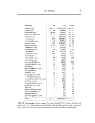 §4.4 Findings 71
Bookstore AV FA TOTAL
amazon.com 12 408 441 25 955 858 38 364 299
powells.com 5 197 526 316 989 5 514 515
textbookx.com 3 456 068 28 453 3 484 521
barnesandnoble.com 234 137 784 088 1 018 225
walmart.com 14 783 267 008 281 791
booksite.com 4927 113 729 118 656
booksamillion.com 34 137 79 351 113 488
ecampus.com 2170 102 047 104 217
netstoreusa.com 10 548 91 867 102 415
1bookstreet.com 25 229 50 064 75 293
wordsworth.com 2750 21 694 24 444
a1books.com 4545 16 270 20 815
codysbooks.com 1062 9512 10 574
alldirect.com 614 6508 7122
arthursbooks.com 109 1700 1809
samwellers.com 106 208 314
americanabooks.com 114 2163 2277
alltextbooks4less.com 52 945 997
rjjulia.com 174 337 511
concordbookshop.com 185 118 303
planetgold.com 31 200 231
dartbook.com 95 117 212
changinghands.com 68 96 164
bookshopmorris.com 46 99 145
cornwalldiscountbooks.com 12 123 135
alotofbooks.com 11 108 119
stmarksbookshop.com 42 62 104
hearthﬁrebooks.com 8 73 81
tbib.com 29 40 69
bookworksaptos.com 15 53 68
paulinasprings.com 31 37 68
biggerbooks.com 2 63 65
goodenoughbooks.com 12 15 27
Total 21 463 332 28 160 545 49 623 877
Table 4.7: Search engine link coverage. The column labelled “AV” contains data from Al-
taVista and “FA” contains data from AllTheWeb. Note that because of overlap between AV
and FA the totals in the right-hand column may contain several links to the same URL.
 