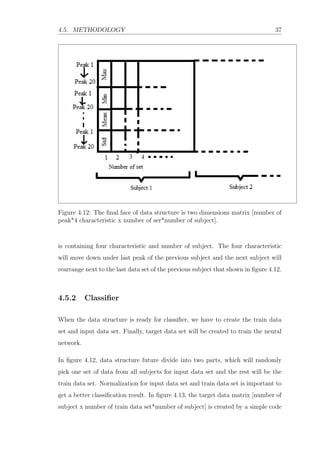 4.5. METHODOLOGY 37
Figure 4.12: The ﬁnal face of data structure is two dimensions matrix [number of
peak*4 characteristic x number of ser*number of subject].
is containing four characteristic and number of subject. The four characteristic
will move down under last peak of the previous subject and the next subject will
rearrange next to the last data set of the previous subject that shown in ﬁgure 4.12.
4.5.2 Classiﬁer
When the data structure is ready for classiﬁer, we have to create the train data
set and input data set. Finally, target data set will be created to train the neural
network.
In ﬁgure 4.12, data structure future divide into two parts, which will randomly
pick one set of data from all subjects for input data set and the rest will be the
train data set. Normalization for input data set and train data set is important to
get a better classiﬁcation result. In ﬁgure 4.13, the target data matrix [number of
subject x number of train data set*number of subject] is created by a simple code
 