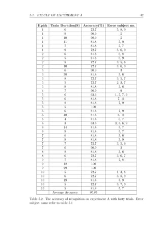 5.1. RESULT OF EXPERIMENT A 42
Rpick Train Duration(S) Accuracy(%) Error subject no.
1 6 72.7 5, 8, 9
1 9 90.9 5
1 10 90.9 5
1 11 81.8 5, 9
1 7 81.8 5, 7
1 9 72.7 5, 6, 9
2 6 81.8 6, 8
2 5 81.8 6, 9
2 8 72.7 3, 5, 6
2 10 72.7 3, 6, 9
3 6 90.9 3
3 30 81.8 3, 6
3 8 72.7 3, 5, 7
3 5 72.7 2, 3, 7
3 9 81.8 3, 6
4 7 90.9 9
5 6 63.6 1, 5, 7, 9
5 6 81.8 7, 11
5 8 81.8 7, 9
5 5 100
5 6 81.8 7, 9
5 40 81.8 6, 11
5 4 81.8 6, 7
6 3 63.6 3, 5, 6, 9
6 14 81.8 5, 7
6 9 81.8 5, 7
7 6 81.8 3, 6
7 9 81.8 3, 9
7 7 72.7 3, 5, 6
7 6 90.9 3
8 8 81.8 3, 6
8 6 72.7 3, 6, 7
9 7 81.8 7, 8
9 12 100
9 29 100
10 5 72.7 1, 3, 8
10 6 72.7 3, 8, 9
10 19 81.8 3, 9
10 5 72.7 3, 7, 9
10 5 81.8 5, 7
Average Accuracy 80.89
Table 5.2: The accuracy of recognition on experiment A with forty trials. Error
subject name refer to table 5.1
 