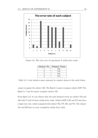5.2. RESULT OF EXPERIMENT B 43
Figure 5.2: The error rate of experiment A within forty trials.
Subject No. Subject Name
1 FQ
2 YN
3 VR
4 YG
Table 5.3: 4 test subjects name represent by number shown in the result below.
cannot recognize the subject AR. The Rpick 2 cannot recognize subject KSP. The
Rpick 3, 7 and 10 cannot recognize subject VR.
From ﬁgure 5.2, we can observe that the most frequent errors are subject VR and
AR with 17 and 14 times within forty trials. Subject KSP, LJX and NA also have
a high error rate, which compared with subject FQ, YN, ML and YG. The subject
AA and SH have no error recognition within forty trials.
 