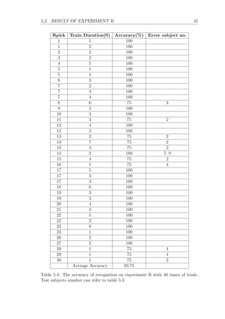 5.2. RESULT OF EXPERIMENT B 45
Rpick Train Duration(S) Accuracy(%) Error subject no.
1 1 100
1 2 100
2 2 100
3 2 100
4 5 100
5 1 100
5 1 100
6 3 100
7 2 100
7 3 100
7 4 100
8 6 75 3
9 2 100
10 3 100
11 3 75 2
12 4 100
12 3 100
13 2 75 2
13 7 75 2
13 3 75 2
14 2 100 7, 9
15 4 75 2
16 1 75 4
17 5 100
17 3 100
17 3 100
18 6 100
19 3 100
19 2 100
20 4 100
21 3 100
22 5 100
22 2 100
22 8 100
23 1 100
26 2 100
27 2 100
29 1 75 4
29 1 75 4
30 1 75 2
Average Accuracy 93.75
Table 5.4: The accuracy of recognition on experiment B with 40 times of trials.
Test subjects number can refer to table 5.3
 