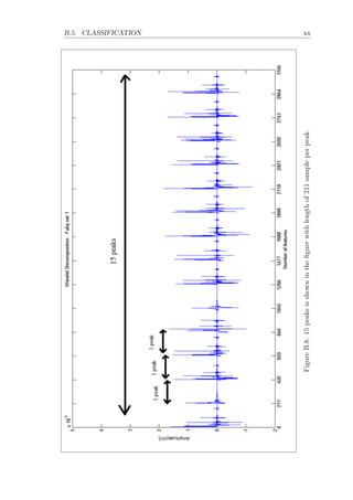B.5. CLASSIFICATION xx
FigureB.8:15peaksisshownintheﬁgurewithlengthof211sampleperpeak.
 