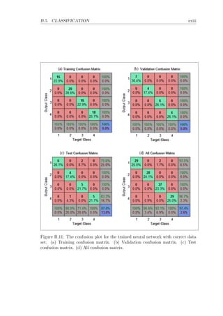 B.5. CLASSIFICATION xxiii
Figure B.11: The confusion plot for the trained neural network with correct data
set. (a) Training confusion matrix. (b) Validation confusion matrix. (c) Test
confusion matrix. (d) All confusion matrix.
 