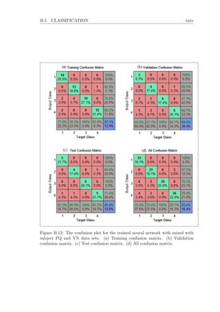 B.5. CLASSIFICATION xxiv
Figure B.12: The confusion plot for the trained neural network with mixed with
subject FQ and YN data sets. (a) Training confusion matrix. (b) Validation
confusion matrix. (c) Test confusion matrix. (d) All confusion matrix.
 