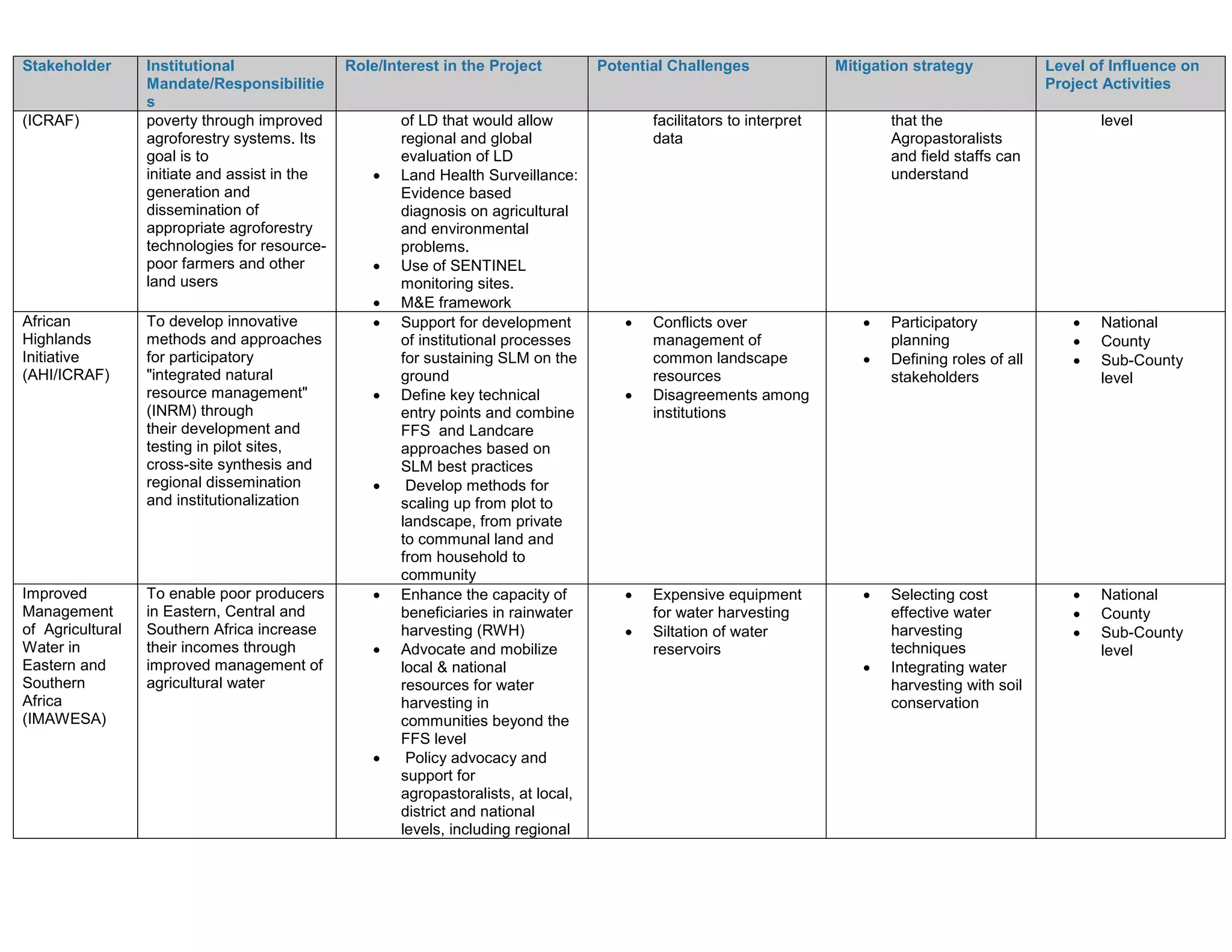 Stakeholder Institutional
Mandate/Responsibilitie
s
Role/Interest in the Project Potential Challenges Mitigation strategy Level of Influence on
Project Activities
(ICRAF) poverty through improved
agroforestry systems. Its
goal is to
initiate and assist in the
generation and
dissemination of
appropriate agroforestry
technologies for resource-
poor farmers and other
land users
of LD that would allow
regional and global
evaluation of LD
 Land Health Surveillance:
Evidence based
diagnosis on agricultural
and environmental
problems.
 Use of SENTINEL
monitoring sites.
 M&E framework
facilitators to interpret
data
that the
Agropastoralists
and field staffs can
understand
level
African
Highlands
Initiative
(AHI/ICRAF)
To develop innovative
methods and approaches
for participatory
"integrated natural
resource management"
(INRM) through
their development and
testing in pilot sites,
cross-site synthesis and
regional dissemination
and institutionalization
 Support for development
of institutional processes
for sustaining SLM on the
ground
 Define key technical
entry points and combine
FFS and Landcare
approaches based on
SLM best practices
 Develop methods for
scaling up from plot to
landscape, from private
to communal land and
from household to
community
 Conflicts over
management of
common landscape
resources
 Disagreements among
institutions
 Participatory
planning
 Defining roles of all
stakeholders
 National
 County
 Sub-County
level
Improved
Management
of Agricultural
Water in
Eastern and
Southern
Africa
(IMAWESA)
To enable poor producers
in Eastern, Central and
Southern Africa increase
their incomes through
improved management of
agricultural water
 Enhance the capacity of
beneficiaries in rainwater
harvesting (RWH)
 Advocate and mobilize
local & national
resources for water
harvesting in
communities beyond the
FFS level
 Policy advocacy and
support for
agropastoralists, at local,
district and national
levels, including regional
 Expensive equipment
for water harvesting
 Siltation of water
reservoirs
 Selecting cost
effective water
harvesting
techniques
 Integrating water
harvesting with soil
conservation
 National
 County
 Sub-County
level
 