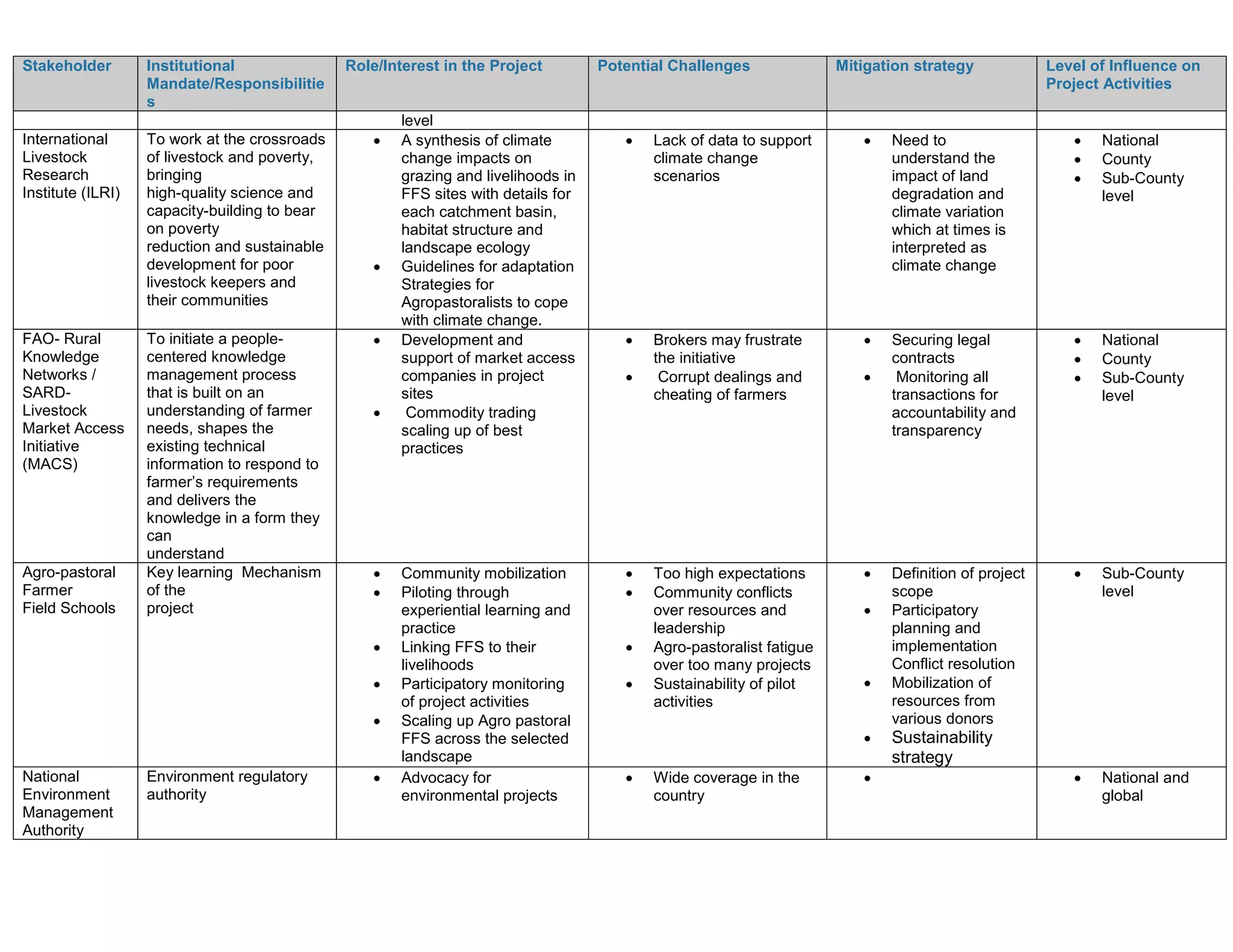 Stakeholder Institutional
Mandate/Responsibilitie
s
Role/Interest in the Project Potential Challenges Mitigation strategy Level of Influence on
Project Activities
level
International
Livestock
Research
Institute (ILRI)
To work at the crossroads
of livestock and poverty,
bringing
high-quality science and
capacity-building to bear
on poverty
reduction and sustainable
development for poor
livestock keepers and
their communities
 A synthesis of climate
change impacts on
grazing and livelihoods in
FFS sites with details for
each catchment basin,
habitat structure and
landscape ecology
 Guidelines for adaptation
Strategies for
Agropastoralists to cope
with climate change.
 Lack of data to support
climate change
scenarios
 Need to
understand the
impact of land
degradation and
climate variation
which at times is
interpreted as
climate change
 National
 County
 Sub-County
level
FAO- Rural
Knowledge
Networks /
SARD-
Livestock
Market Access
Initiative
(MACS)
To initiate a people-
centered knowledge
management process
that is built on an
understanding of farmer
needs, shapes the
existing technical
information to respond to
farmer’s requirements
and delivers the
knowledge in a form they
can
understand
 Development and
support of market access
companies in project
sites
 Commodity trading
scaling up of best
practices
 Brokers may frustrate
the initiative
 Corrupt dealings and
cheating of farmers
 Securing legal
contracts
 Monitoring all
transactions for
accountability and
transparency
 National
 County
 Sub-County
level
Agro-pastoral
Farmer
Field Schools
Key learning Mechanism
of the
project
 Community mobilization
 Piloting through
experiential learning and
practice
 Linking FFS to their
livelihoods
 Participatory monitoring
of project activities
 Scaling up Agro pastoral
FFS across the selected
landscape
 Too high expectations
 Community conflicts
over resources and
leadership
 Agro-pastoralist fatigue
over too many projects
 Sustainability of pilot
activities
 Definition of project
scope
 Participatory
planning and
implementation
Conflict resolution
 Mobilization of
resources from
various donors
 Sustainability
strategy
 Sub-County
level
National
Environment
Management
Authority
Environment regulatory
authority
 Advocacy for
environmental projects
 Wide coverage in the
country
  National and
global
 