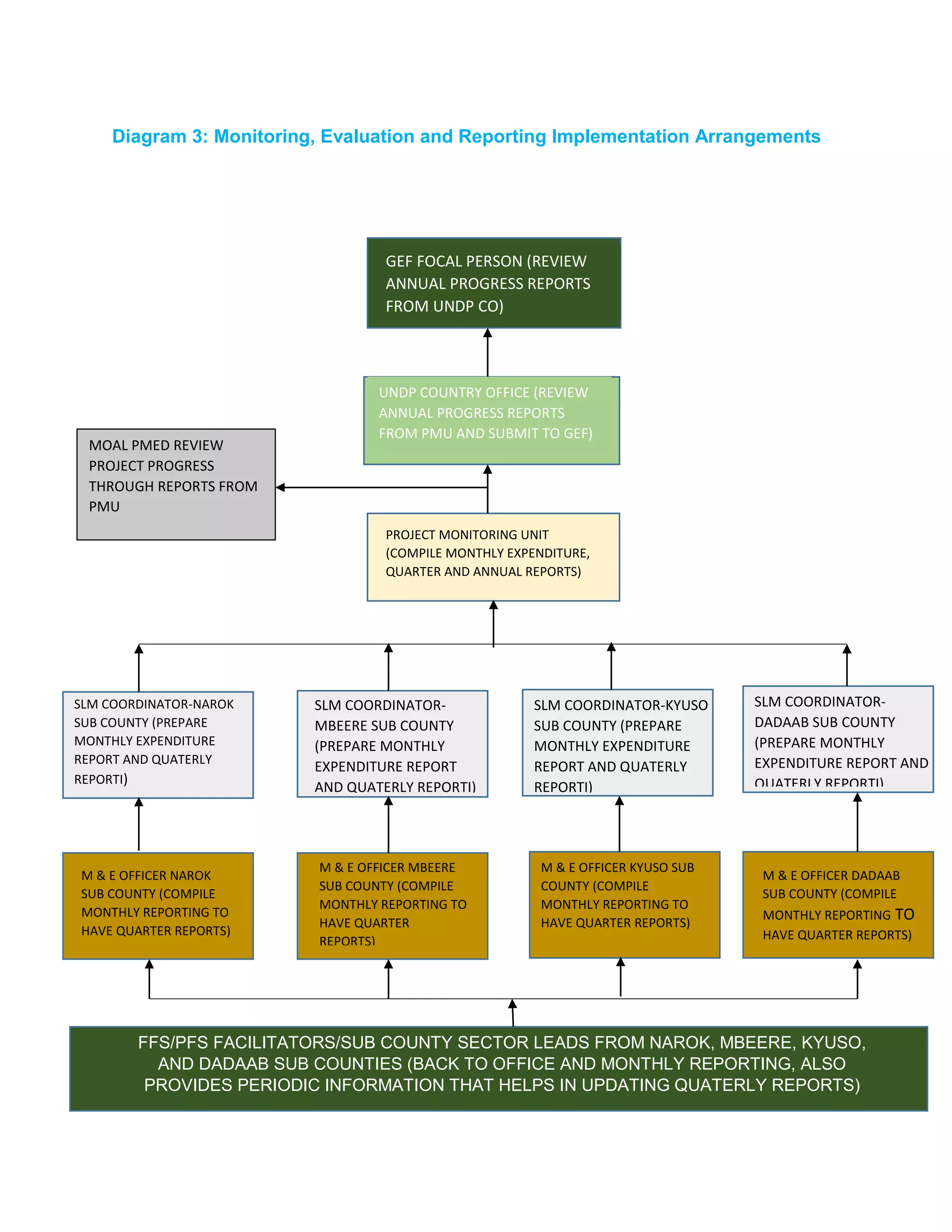 Diagram 3: Monitoring, Evaluation and Reporting Implementation Arrangements
GEF FOCAL PERSON (REVIEW
ANNUAL PROGRESS REPORTS
FROM UNDP CO)
UNDP COUNTRY OFFICE (REVIEW
ANNUAL PROGRESS REPORTS
FROM PMU AND SUBMIT TO GEF)
PROJECT MONITORING UNIT
(COMPILE MONTHLY EXPENDITURE,
QUARTER AND ANNUAL REPORTS)
SLM COORDINATOR-NAROK
SUB COUNTY (PREPARE
MONTHLY EXPENDITURE
REPORT AND QUATERLY
REPORTI)
SLM COORDINATOR-
MBEERE SUB COUNTY
(PREPARE MONTHLY
EXPENDITURE REPORT
AND QUATERLY REPORTI)
SLM COORDINATOR-KYUSO
SUB COUNTY (PREPARE
MONTHLY EXPENDITURE
REPORT AND QUATERLY
REPORTI)
SLM COORDINATOR-
DADAAB SUB COUNTY
(PREPARE MONTHLY
EXPENDITURE REPORT AND
QUATERLY REPORTI)
M & E OFFICER NAROK
SUB COUNTY (COMPILE
MONTHLY REPORTING TO
HAVE QUARTER REPORTS)
M & E OFFICER MBEERE
SUB COUNTY (COMPILE
MONTHLY REPORTING TO
HAVE QUARTER
REPORTS)
M & E OFFICER KYUSO SUB
COUNTY (COMPILE
MONTHLY REPORTING TO
HAVE QUARTER REPORTS)
M & E OFFICER DADAAB
SUB COUNTY (COMPILE
MONTHLY REPORTING TO
HAVE QUARTER REPORTS)
FFS/PFS FACILITATORS/SUB COUNTY SECTOR LEADS FROM NAROK, MBEERE, KYUSO,
AND DADAAB SUB COUNTIES (BACK TO OFFICE AND MONTHLY REPORTING, ALSO
PROVIDES PERIODIC INFORMATION THAT HELPS IN UPDATING QUATERLY REPORTS)
MOAL PMED REVIEW
PROJECT PROGRESS
THROUGH REPORTS FROM
PMU
 