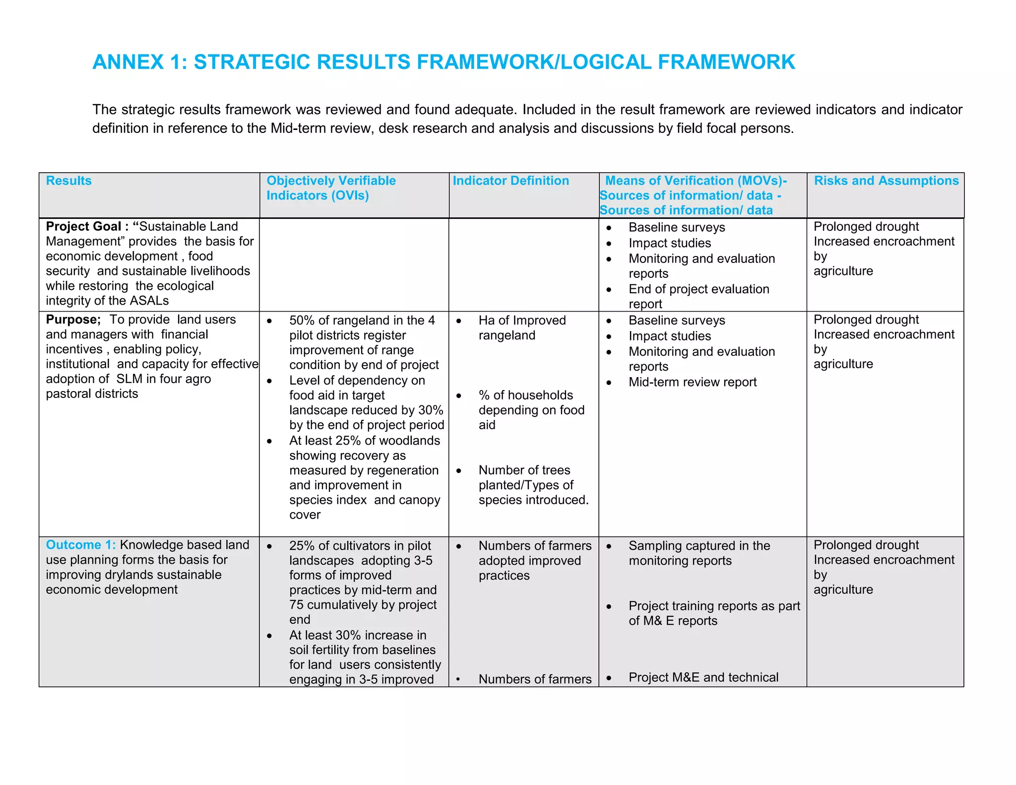 ANNEX 1: STRATEGIC RESULTS FRAMEWORK/LOGICAL FRAMEWORK
The strategic results framework was reviewed and found adequate. Included in the result framework are reviewed indicators and indicator
definition in reference to the Mid-term review, desk research and analysis and discussions by field focal persons.
Results Objectively Verifiable
Indicators (OVIs)
Indicator Definition Means of Verification (MOVs)-
Sources of information/ data -
Sources of information/ data
Risks and Assumptions
Project Goal : “Sustainable Land
Management” provides the basis for
economic development , food
security and sustainable livelihoods
while restoring the ecological
integrity of the ASALs
 Baseline surveys
 Impact studies
 Monitoring and evaluation
reports
 End of project evaluation
report
Prolonged drought
Increased encroachment
by
agriculture
Purpose; To provide land users
and managers with financial
incentives , enabling policy,
institutional and capacity for effective
adoption of SLM in four agro
pastoral districts
 50% of rangeland in the 4
pilot districts register
improvement of range
condition by end of project
 Level of dependency on
food aid in target
landscape reduced by 30%
by the end of project period
 At least 25% of woodlands
showing recovery as
measured by regeneration
and improvement in
species index and canopy
cover
 Ha of Improved
rangeland
 % of households
depending on food
aid
 Number of trees
planted/Types of
species introduced.
 Baseline surveys
 Impact studies
 Monitoring and evaluation
reports
 Mid-term review report
Prolonged drought
Increased encroachment
by
agriculture
Outcome 1: Knowledge based land
use planning forms the basis for
improving drylands sustainable
economic development
 25% of cultivators in pilot
landscapes adopting 3-5
forms of improved
practices by mid-term and
75 cumulatively by project
end
 At least 30% increase in
soil fertility from baselines
for land users consistently
engaging in 3-5 improved
 Numbers of farmers
adopted improved
practices
• Numbers of farmers
 Sampling captured in the
monitoring reports
 Project training reports as part
of M& E reports
 Project M&E and technical
Prolonged drought
Increased encroachment
by
agriculture
 