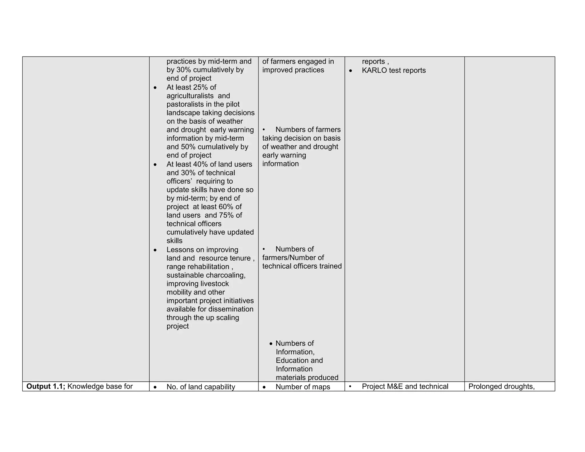 practices by mid-term and
by 30% cumulatively by
end of project
 At least 25% of
agriculturalists and
pastoralists in the pilot
landscape taking decisions
on the basis of weather
and drought early warning
information by mid-term
and 50% cumulatively by
end of project
 At least 40% of land users
and 30% of technical
officers’ requiring to
update skills have done so
by mid-term; by end of
project at least 60% of
land users and 75% of
technical officers
cumulatively have updated
skills
 Lessons on improving
land and resource tenure ,
range rehabilitation ,
sustainable charcoaling,
improving livestock
mobility and other
important project initiatives
available for dissemination
through the up scaling
project
of farmers engaged in
improved practices
• Numbers of farmers
taking decision on basis
of weather and drought
early warning
information
• Numbers of
farmers/Number of
technical officers trained
 Numbers of
Information,
Education and
Information
materials produced
reports ,
 KARLO test reports
Output 1.1; Knowledge base for  No. of land capability  Number of maps • Project M&E and technical Prolonged droughts,
 
