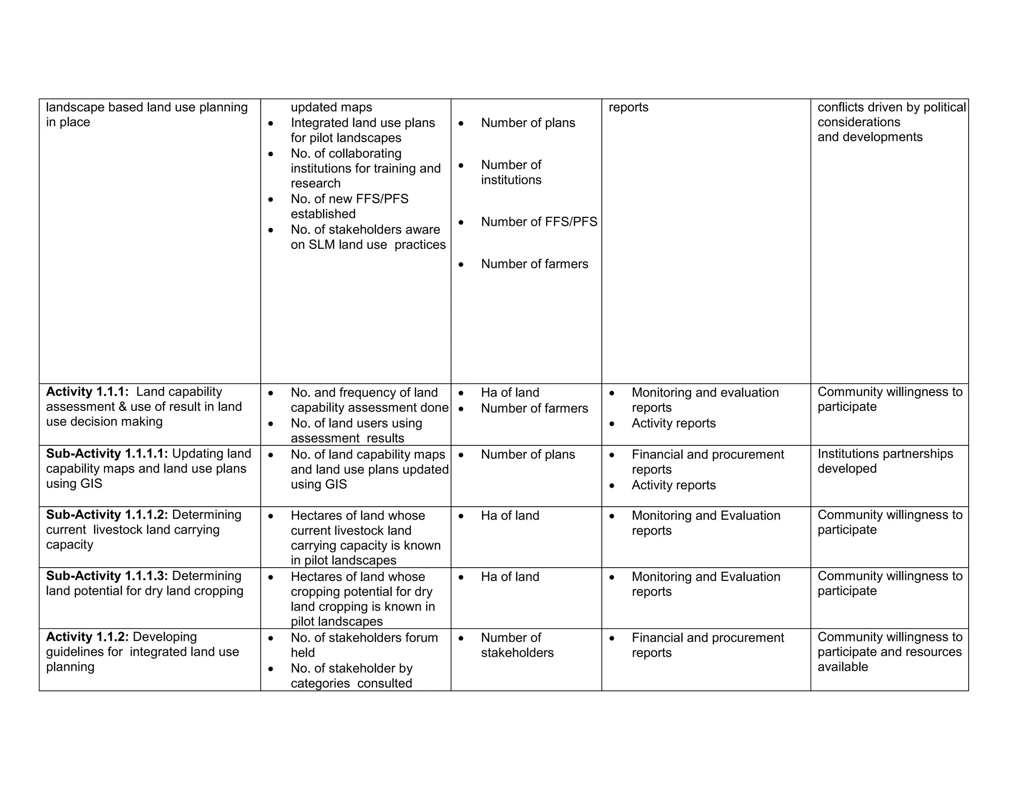 landscape based land use planning
in place
updated maps
 Integrated land use plans
for pilot landscapes
 No. of collaborating
institutions for training and
research
 No. of new FFS/PFS
established
 No. of stakeholders aware
on SLM land use practices
 Number of plans
 Number of
institutions
 Number of FFS/PFS
 Number of farmers
reports conflicts driven by political
considerations
and developments
Activity 1.1.1: Land capability
assessment & use of result in land
use decision making
 No. and frequency of land
capability assessment done
 No. of land users using
assessment results
 Ha of land
 Number of farmers
 Monitoring and evaluation
reports
 Activity reports
Community willingness to
participate
Sub-Activity 1.1.1.1: Updating land
capability maps and land use plans
using GIS
 No. of land capability maps
and land use plans updated
using GIS
 Number of plans  Financial and procurement
reports
 Activity reports
Institutions partnerships
developed
Sub-Activity 1.1.1.2: Determining
current livestock land carrying
capacity
 Hectares of land whose
current livestock land
carrying capacity is known
in pilot landscapes
 Ha of land  Monitoring and Evaluation
reports
Community willingness to
participate
Sub-Activity 1.1.1.3: Determining
land potential for dry land cropping
 Hectares of land whose
cropping potential for dry
land cropping is known in
pilot landscapes
 Ha of land  Monitoring and Evaluation
reports
Community willingness to
participate
Activity 1.1.2: Developing
guidelines for integrated land use
planning
 No. of stakeholders forum
held
 No. of stakeholder by
categories consulted
 Number of
stakeholders
 Financial and procurement
reports
Community willingness to
participate and resources
available
 