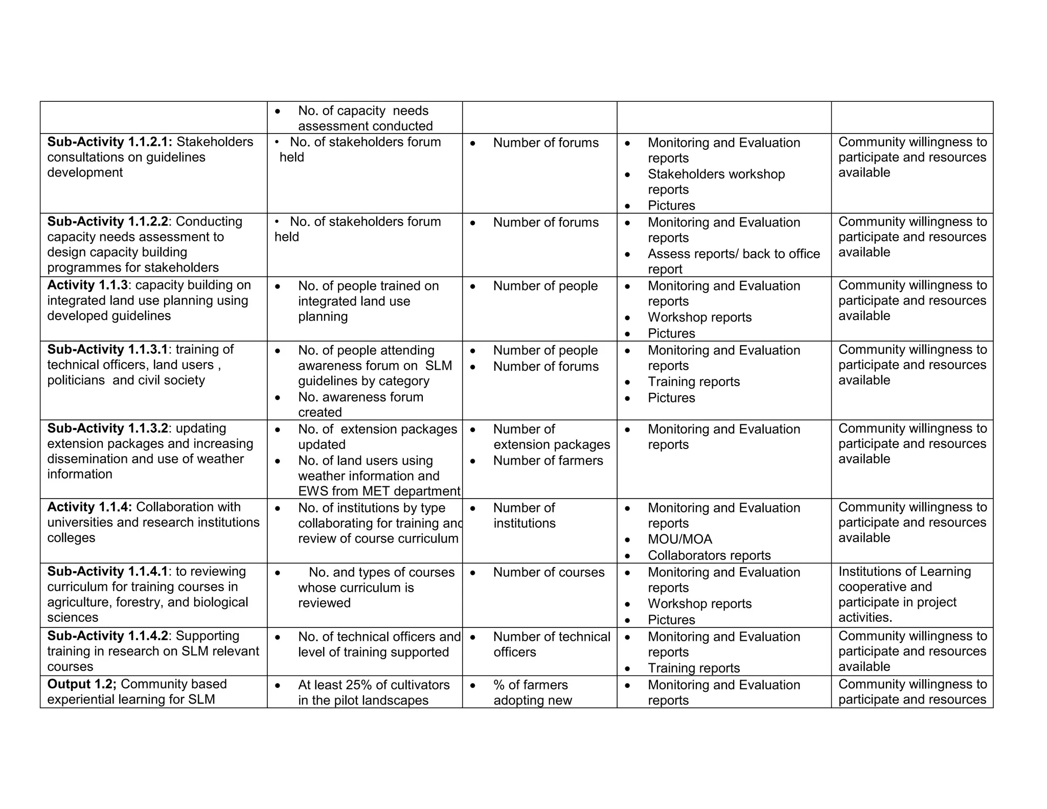  No. of capacity needs
assessment conducted
Sub-Activity 1.1.2.1: Stakeholders
consultations on guidelines
development
• No. of stakeholders forum
held
 Number of forums  Monitoring and Evaluation
reports
 Stakeholders workshop
reports
 Pictures
Community willingness to
participate and resources
available
Sub-Activity 1.1.2.2: Conducting
capacity needs assessment to
design capacity building
programmes for stakeholders
• No. of stakeholders forum
held
 Number of forums  Monitoring and Evaluation
reports
 Assess reports/ back to office
report
Community willingness to
participate and resources
available
Activity 1.1.3: capacity building on
integrated land use planning using
developed guidelines
 No. of people trained on
integrated land use
planning
 Number of people  Monitoring and Evaluation
reports
 Workshop reports
 Pictures
Community willingness to
participate and resources
available
Sub-Activity 1.1.3.1: training of
technical officers, land users ,
politicians and civil society
 No. of people attending
awareness forum on SLM
guidelines by category
 No. awareness forum
created
 Number of people
 Number of forums
 Monitoring and Evaluation
reports
 Training reports
 Pictures
Community willingness to
participate and resources
available
Sub-Activity 1.1.3.2: updating
extension packages and increasing
dissemination and use of weather
information
 No. of extension packages
updated
 No. of land users using
weather information and
EWS from MET department
 Number of
extension packages
 Number of farmers
 Monitoring and Evaluation
reports
Community willingness to
participate and resources
available
Activity 1.1.4: Collaboration with
universities and research institutions
colleges
 No. of institutions by type
collaborating for training and
review of course curriculum
 Number of
institutions
 Monitoring and Evaluation
reports
 MOU/MOA
 Collaborators reports
Community willingness to
participate and resources
available
Sub-Activity 1.1.4.1: to reviewing
curriculum for training courses in
agriculture, forestry, and biological
sciences
 No. and types of courses
whose curriculum is
reviewed
 Number of courses  Monitoring and Evaluation
reports
 Workshop reports
 Pictures
Institutions of Learning
cooperative and
participate in project
activities.
Sub-Activity 1.1.4.2: Supporting
training in research on SLM relevant
courses
 No. of technical officers and
level of training supported
 Number of technical
officers
 Monitoring and Evaluation
reports
 Training reports
Community willingness to
participate and resources
available
Output 1.2; Community based
experiential learning for SLM
 At least 25% of cultivators
in the pilot landscapes
 % of farmers
adopting new
 Monitoring and Evaluation
reports
Community willingness to
participate and resources
 